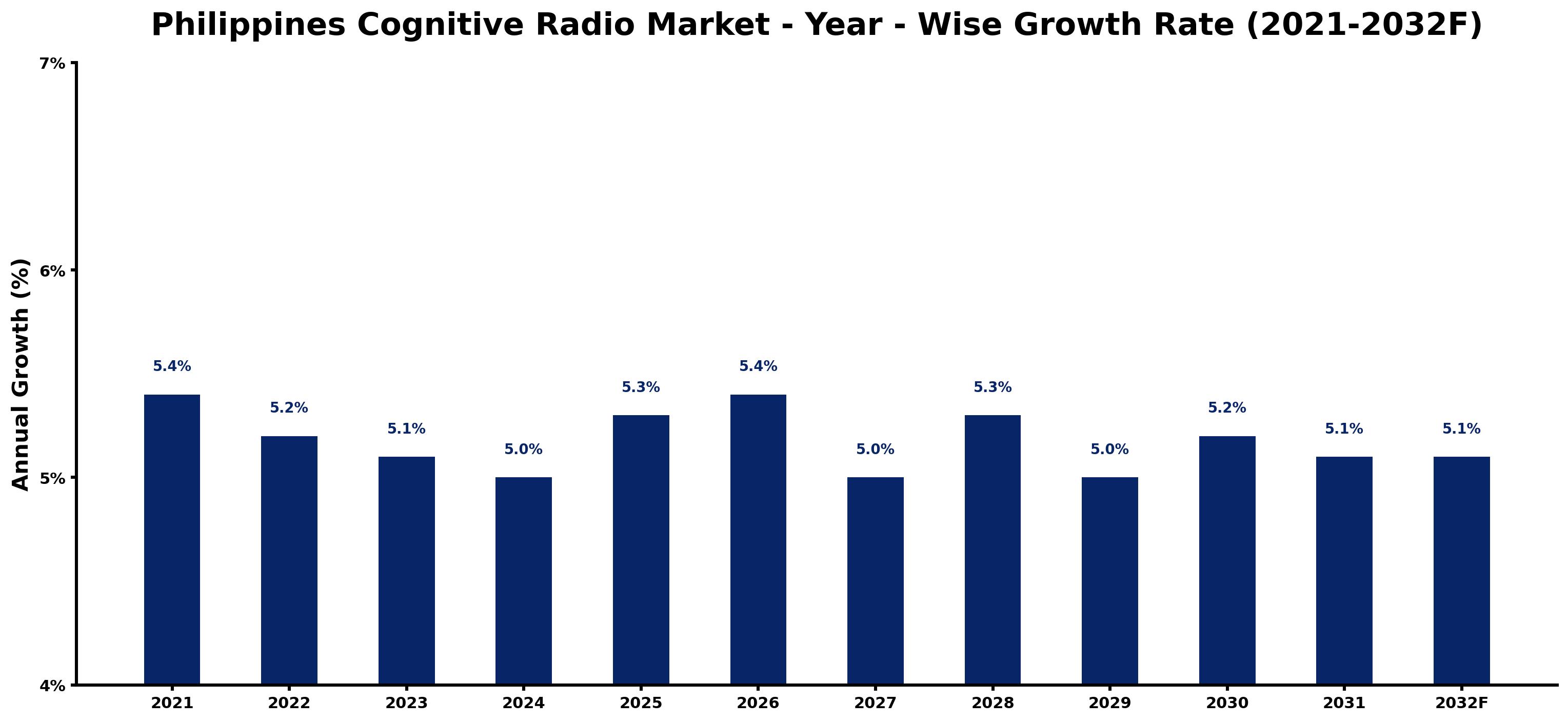 Philippines Cognitive Radio Market Year-wise Growth Rate and Key Drivers
