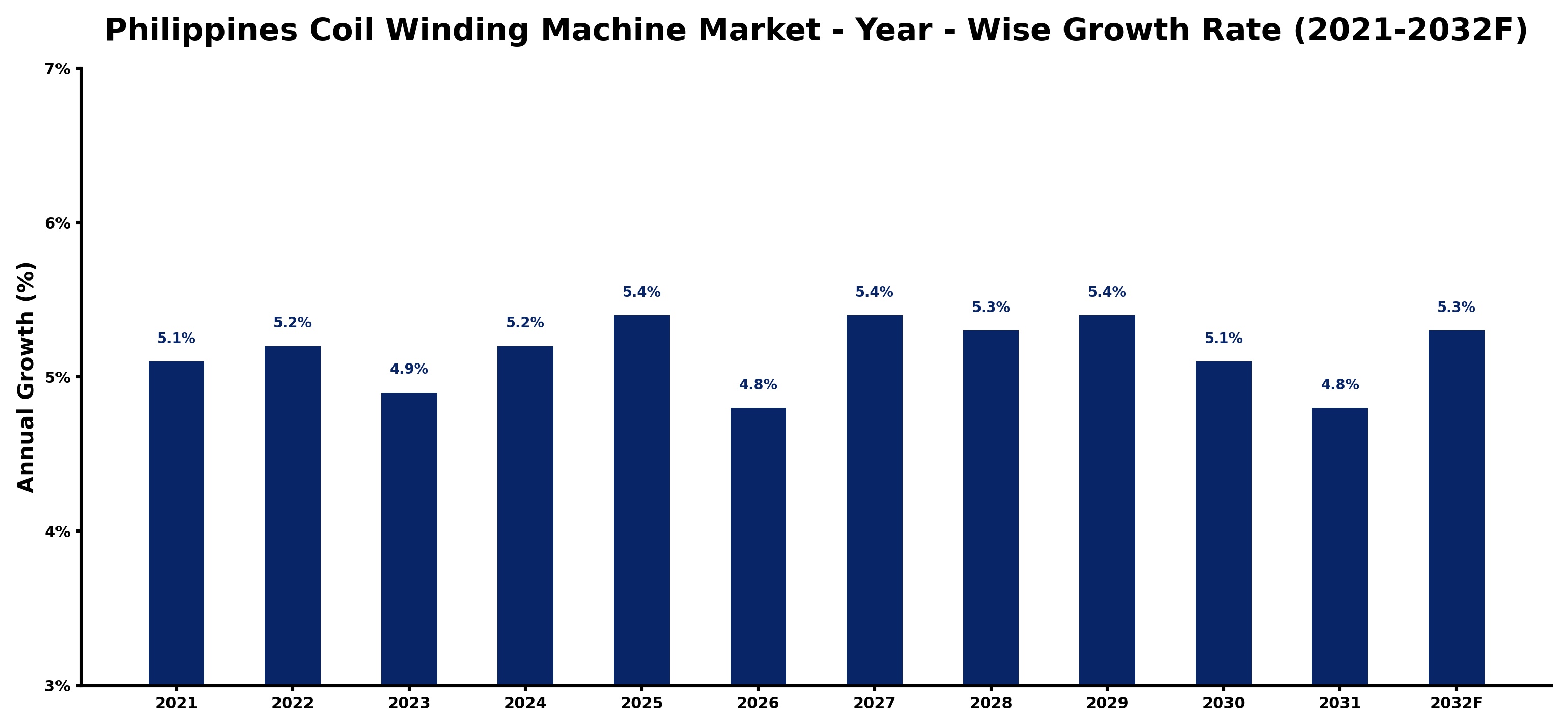 Philippines Coil Winding Machine Market Year-wise Growth Rate and Key Drivers