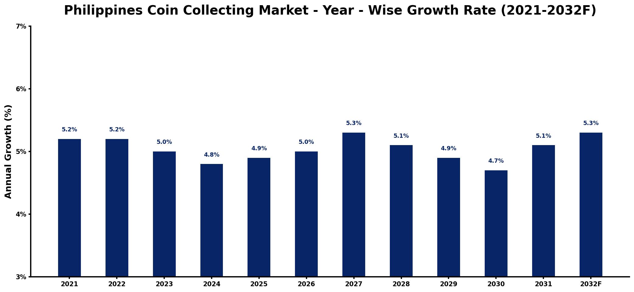 Philippines Coin Collecting Market Year-wise Growth Rate and Key Drivers