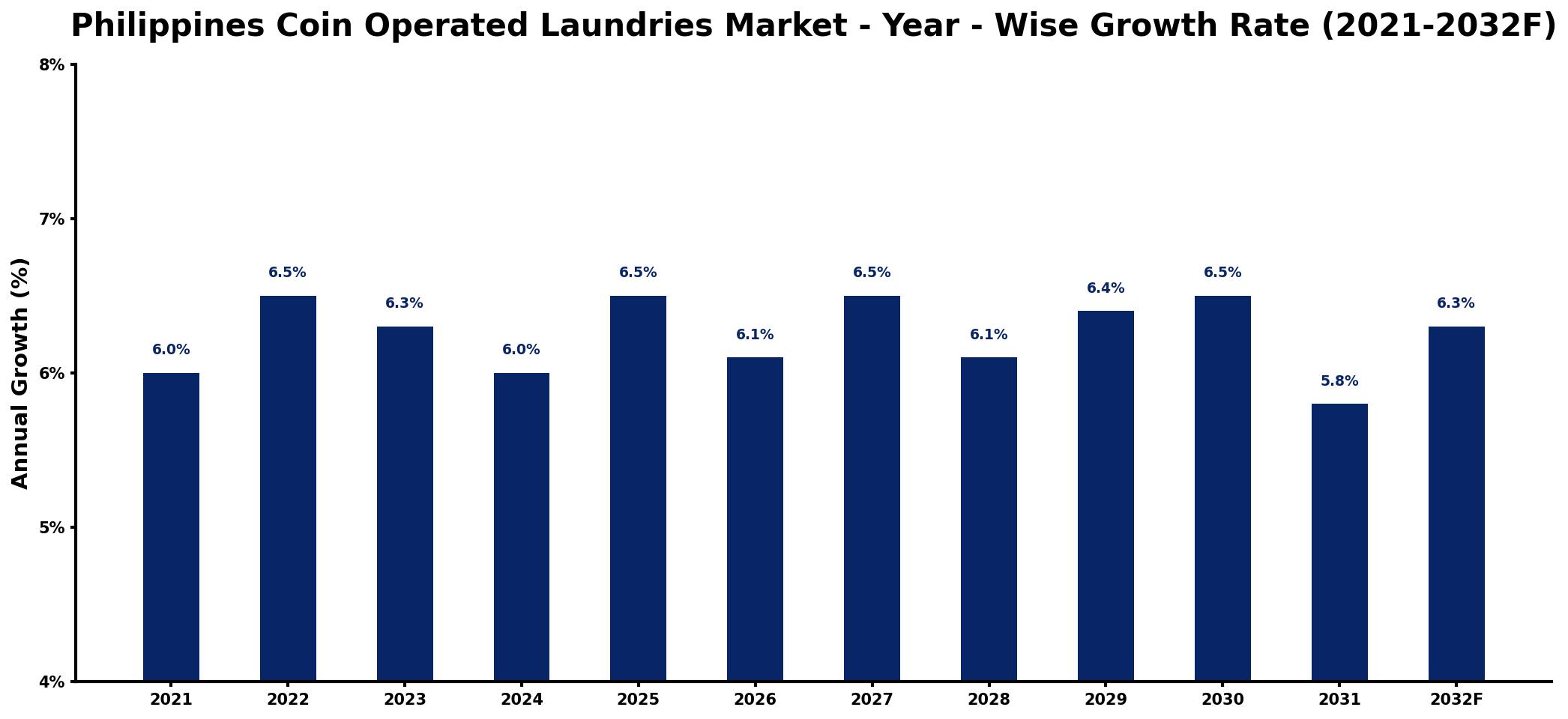 Philippines Coin Operated Laundries Market Year-wise Growth Rate and Key Drivers