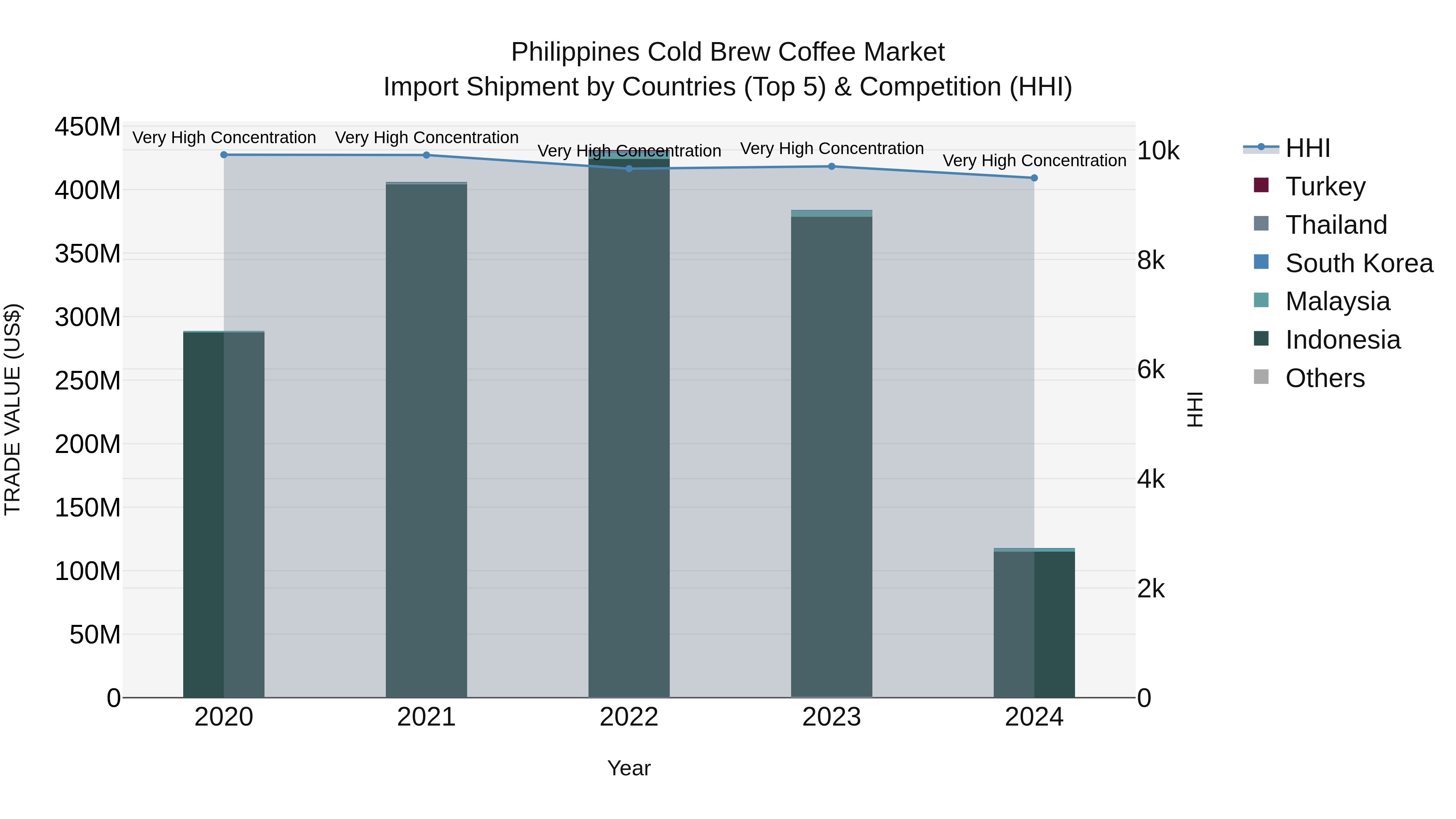 Philippines Cold Brew Coffee Market Top 5 Importing Countries and Market Competition (HHI) Analysis