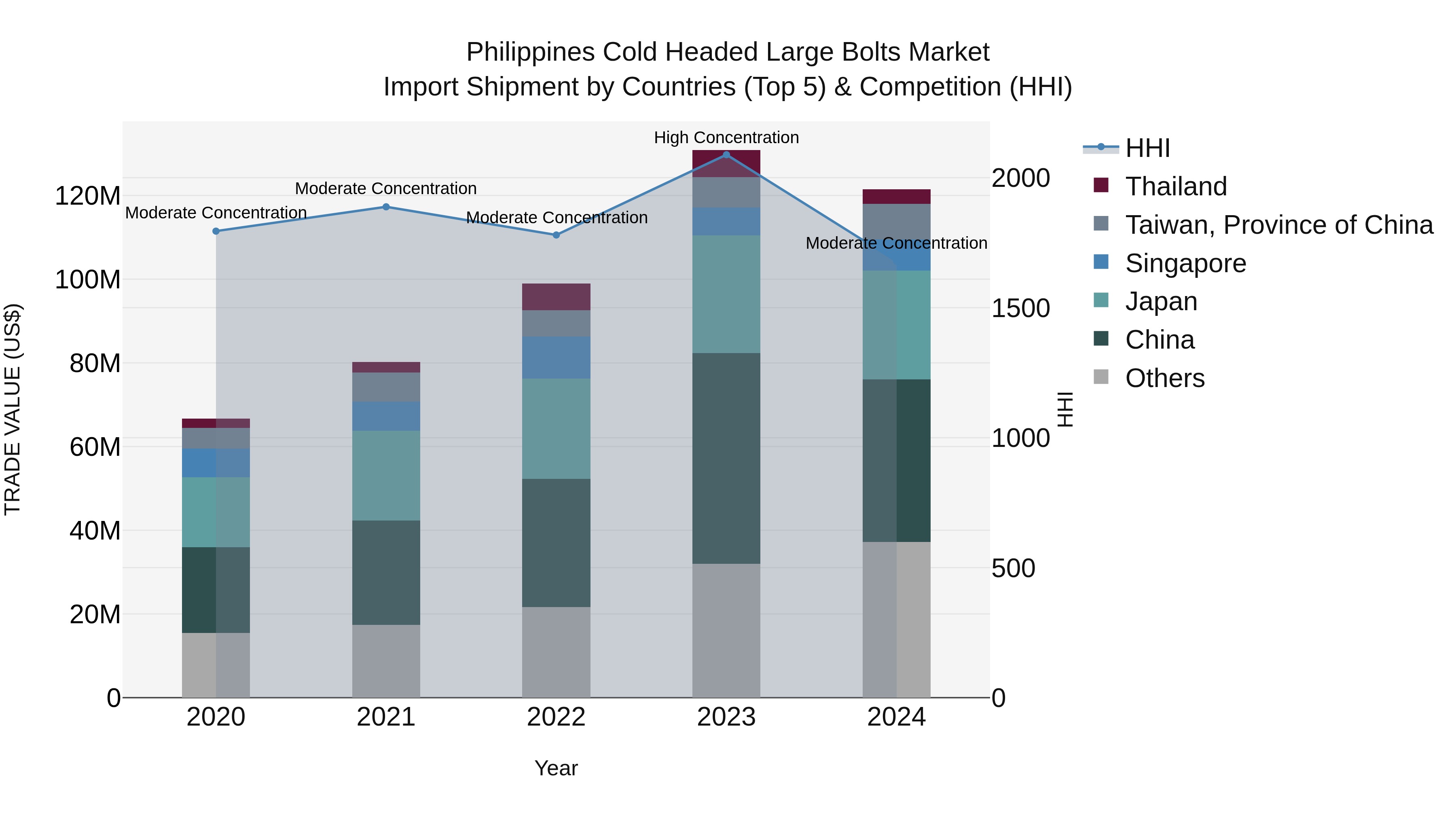 Philippines Cold Headed Large Bolts Market Top 5 Importing Countries and Market Competition (HHI) Analysis