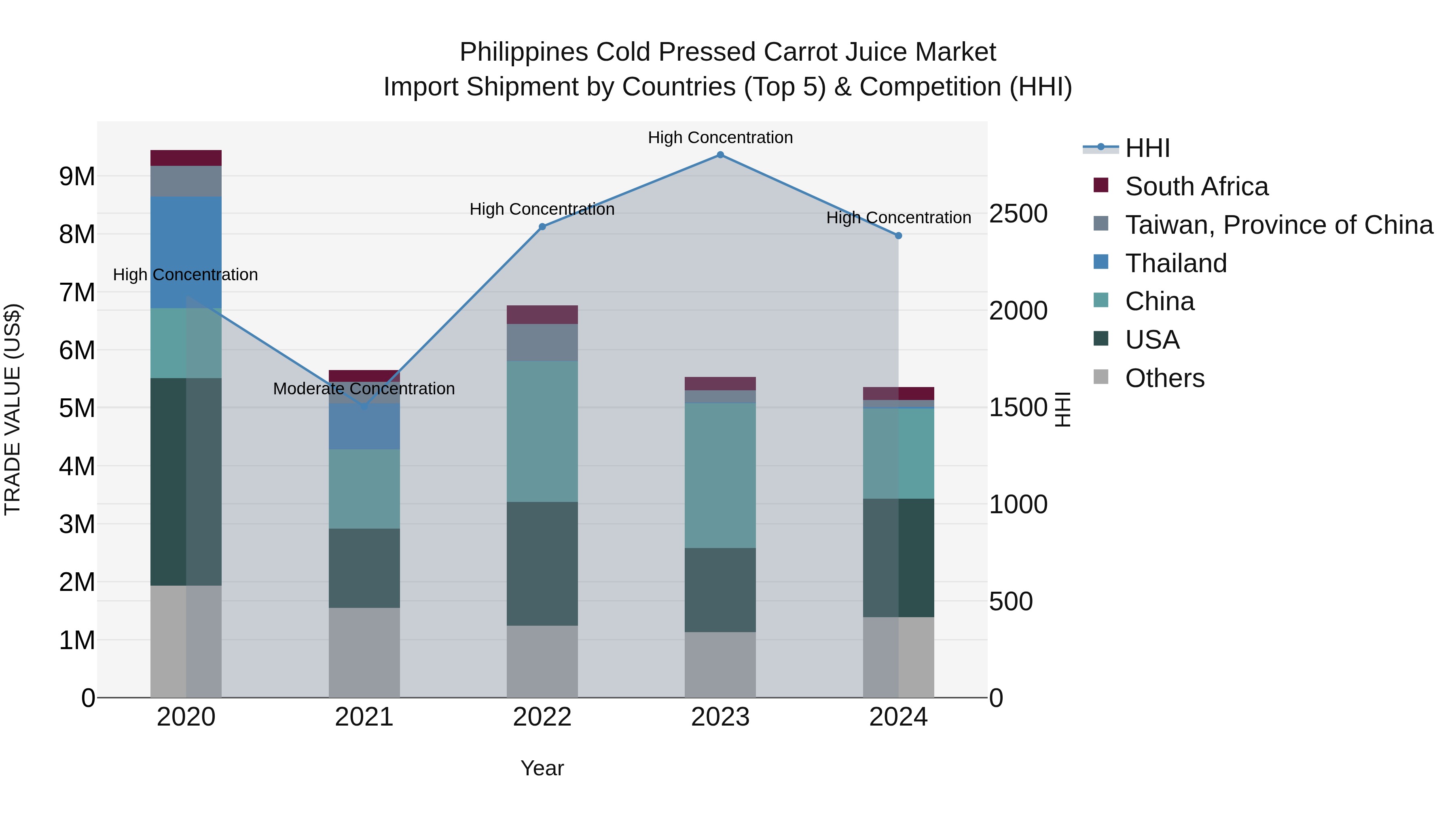 Philippines Cold Pressed Carrot Juice Market Top 5 Importing Countries and Market Competition (HHI) Analysis