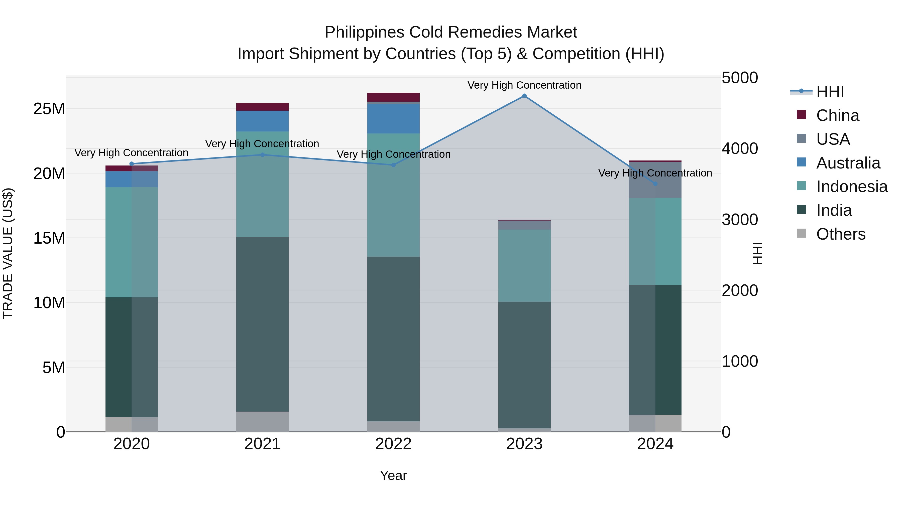 Philippines Cold Remedies Market Top 5 Importing Countries and Market Competition (HHI) Analysis