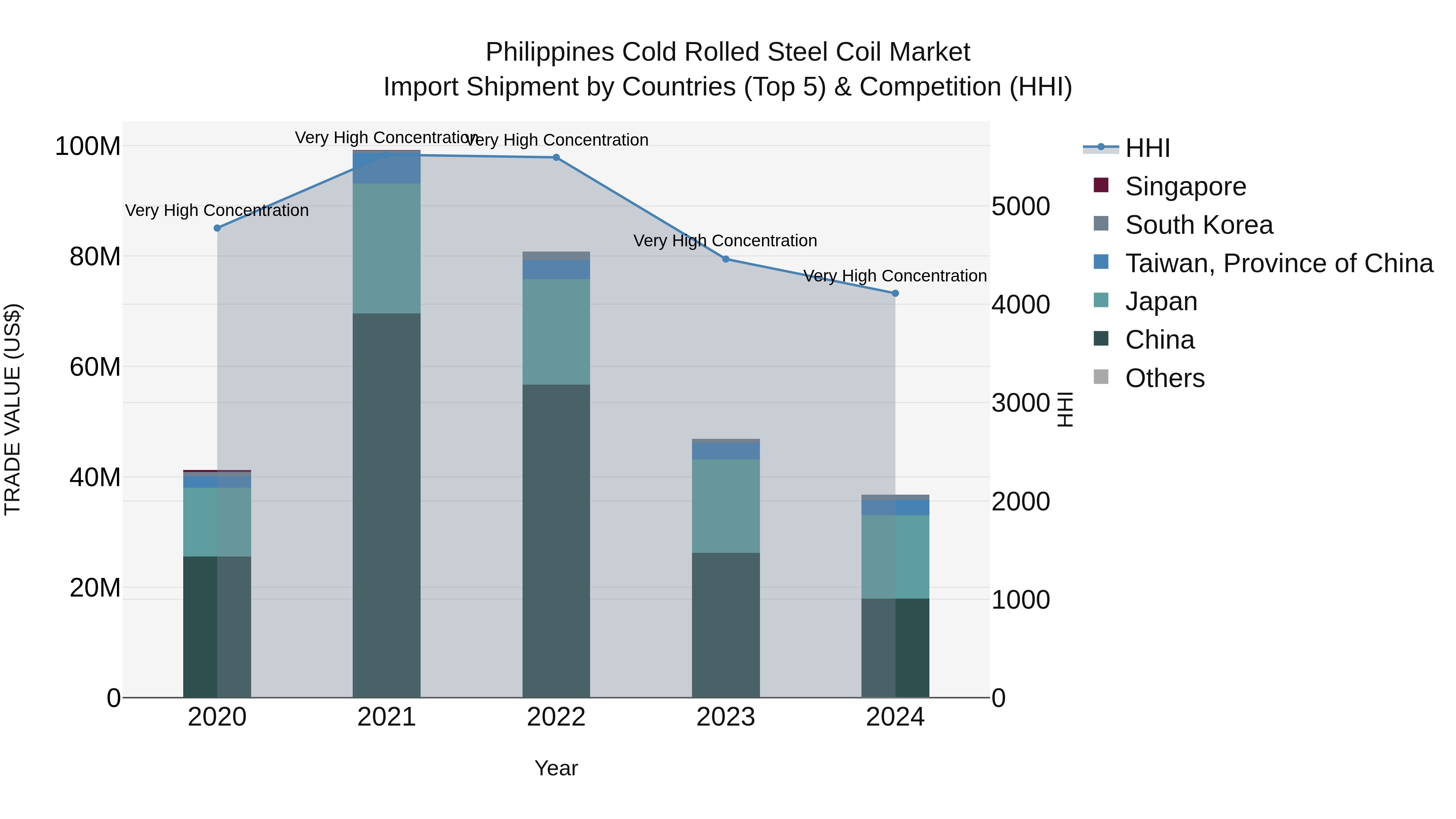 Philippines Cold Rolled Steel Coil Market Top 5 Importing Countries and Market Competition (HHI) Analysis