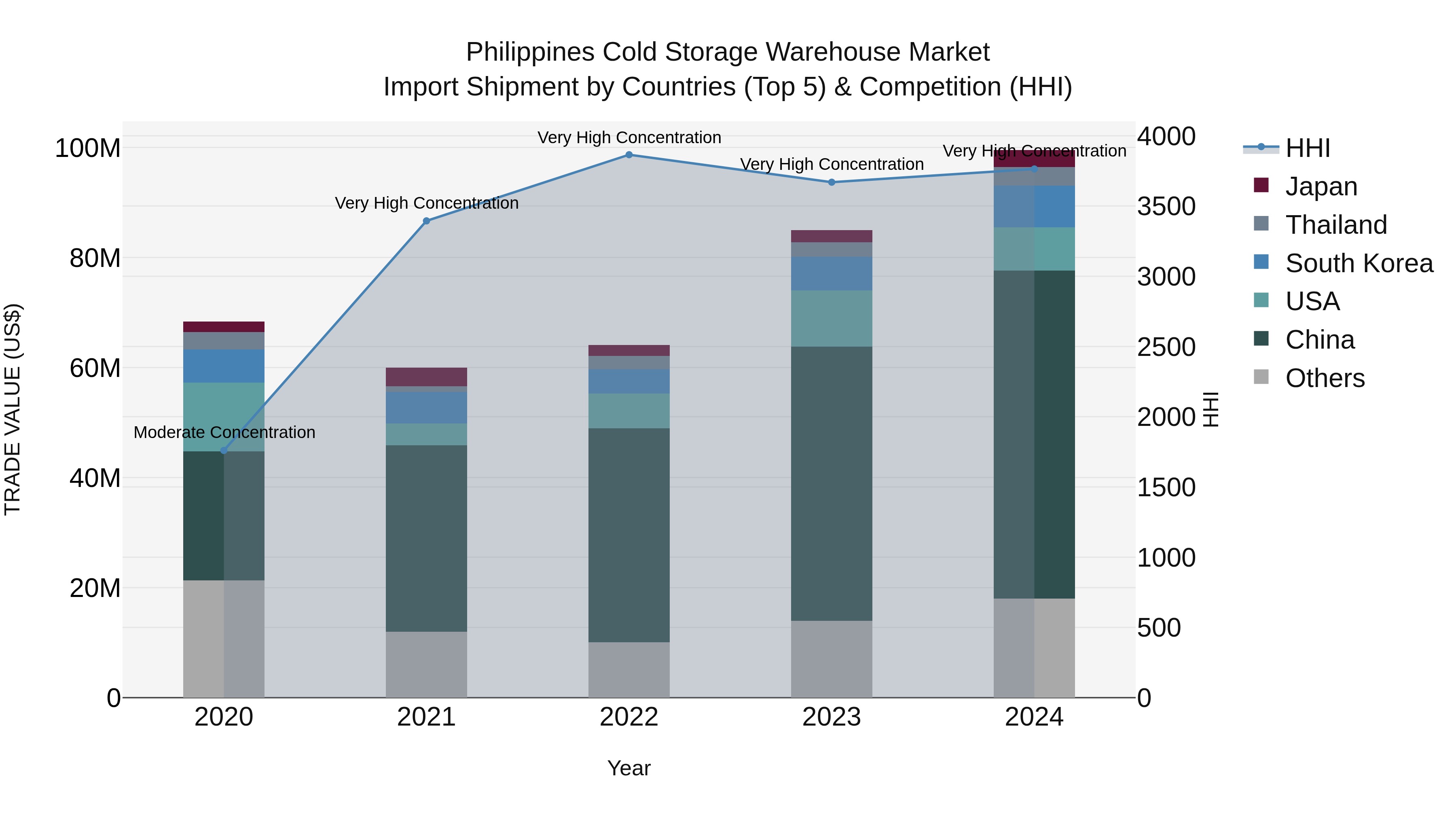Philippines Cold Storage Warehouse Market Top 5 Importing Countries and Market Competition (HHI) Analysis
