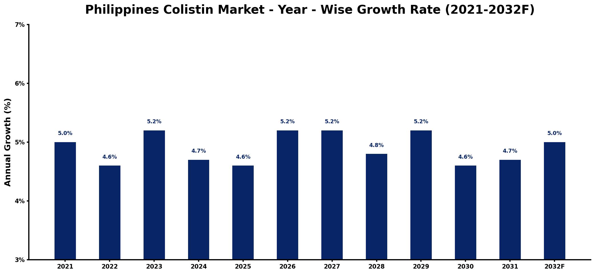 Philippines Colistin Market Year-wise Growth Rate and Key Drivers