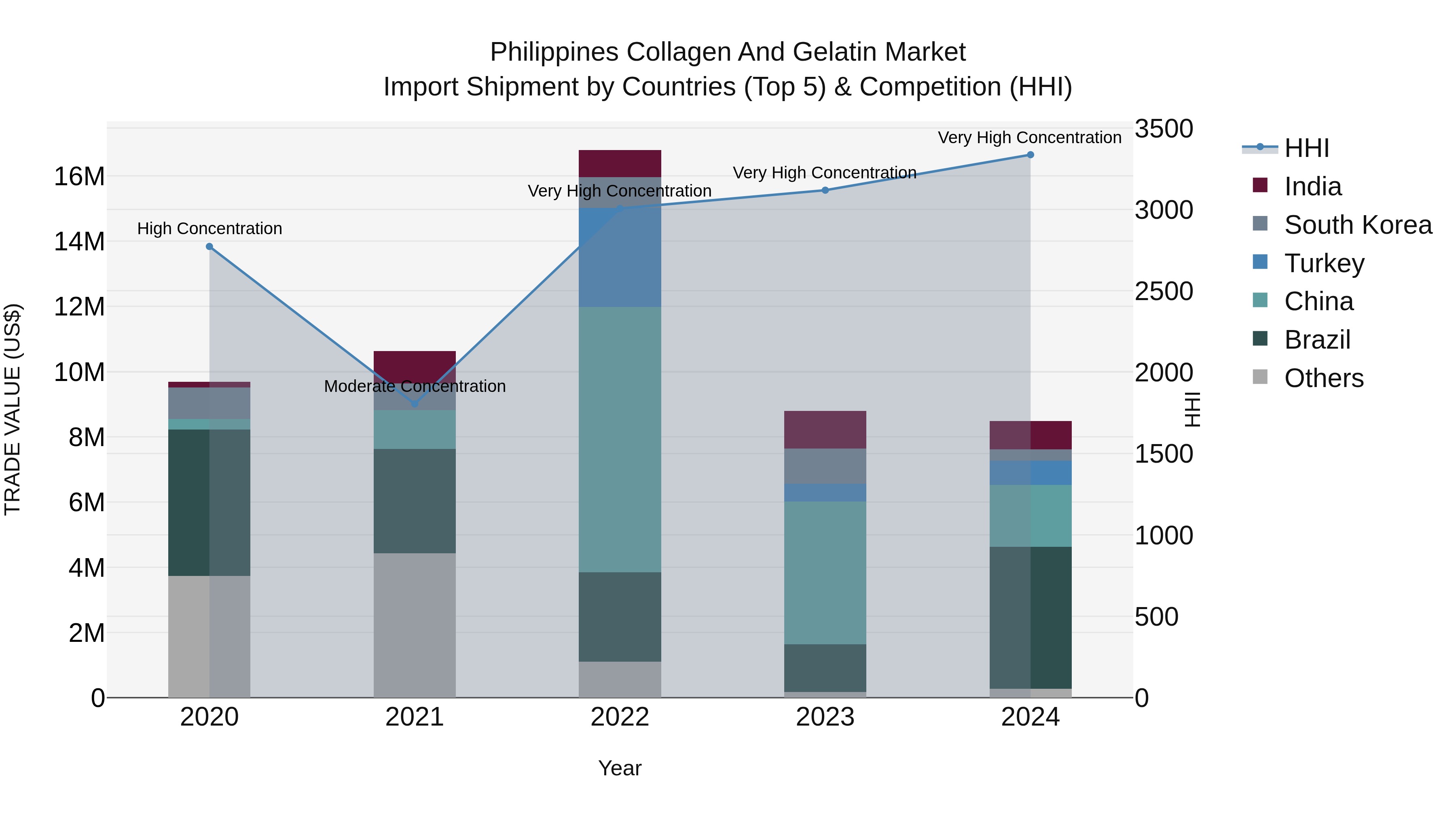 Philippines Collagen And Gelatin Market Top 5 Importing Countries and Market Competition (HHI) Analysis
