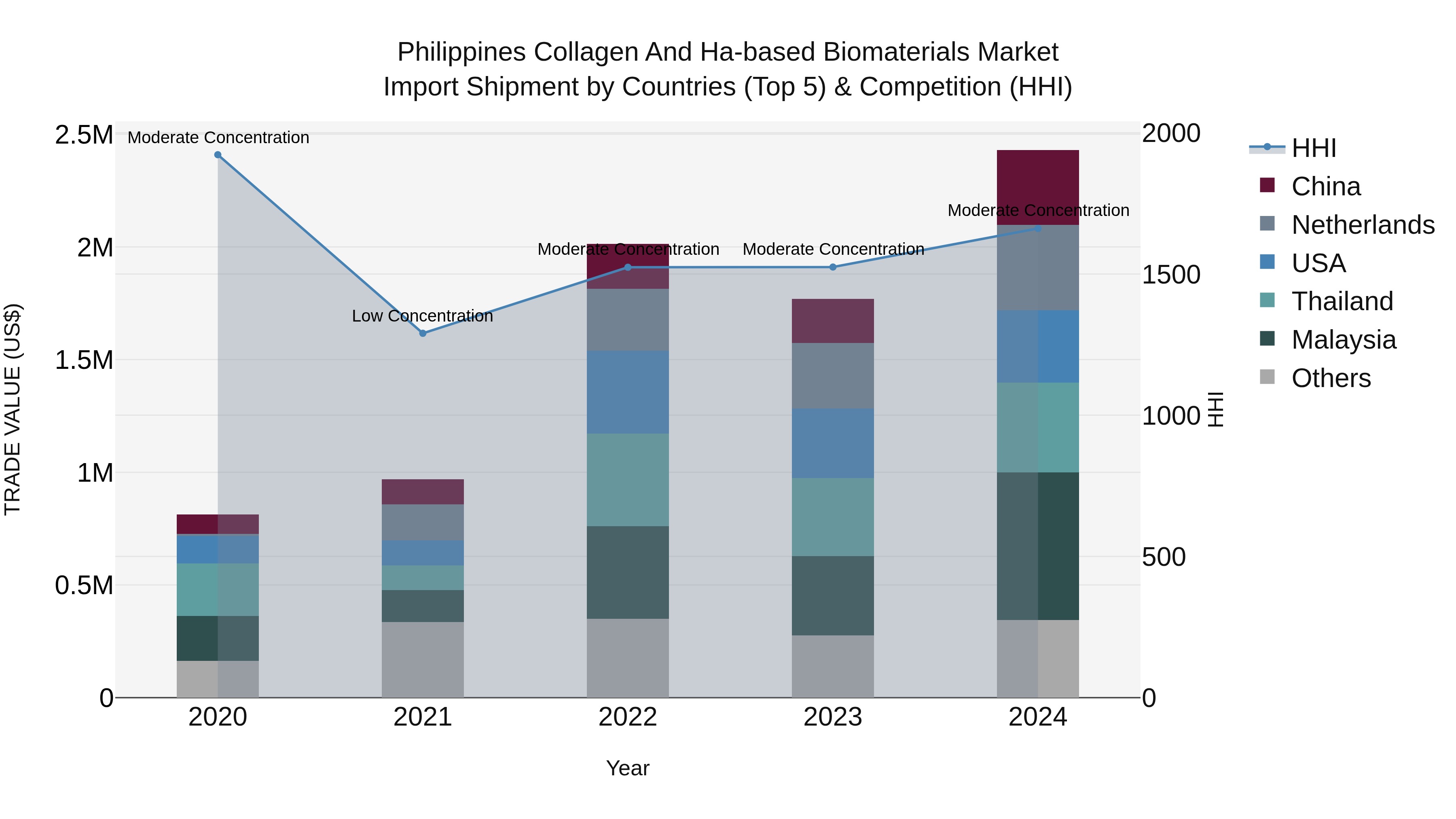 Philippines Collagen And Ha Based Biomaterials Market Top 5 Importing Countries and Market Competition (HHI) Analysis