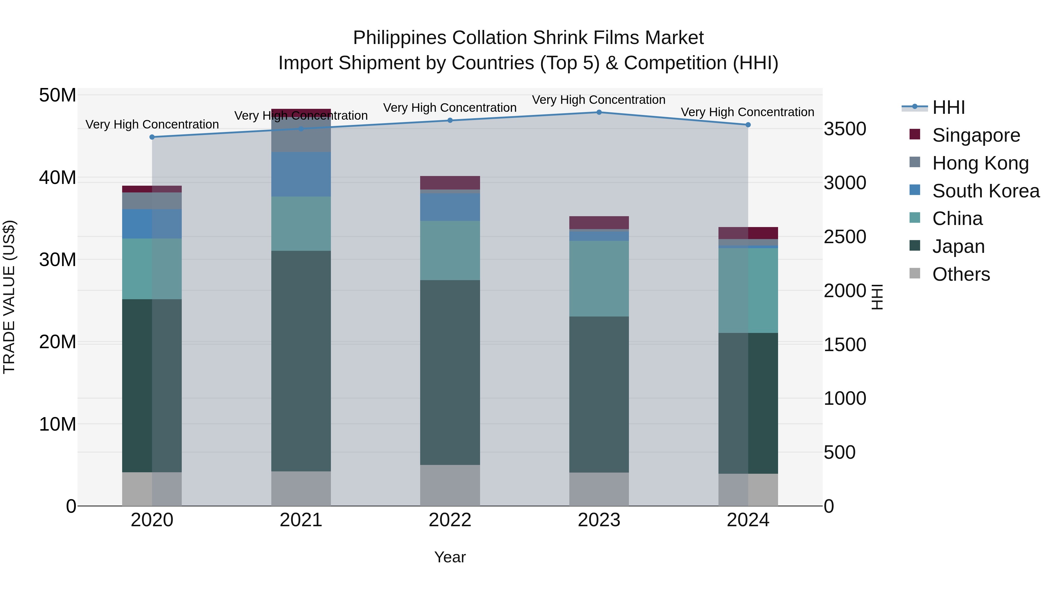 Philippines Collation Shrink Films Market Top 5 Importing Countries and Market Competition (HHI) Analysis