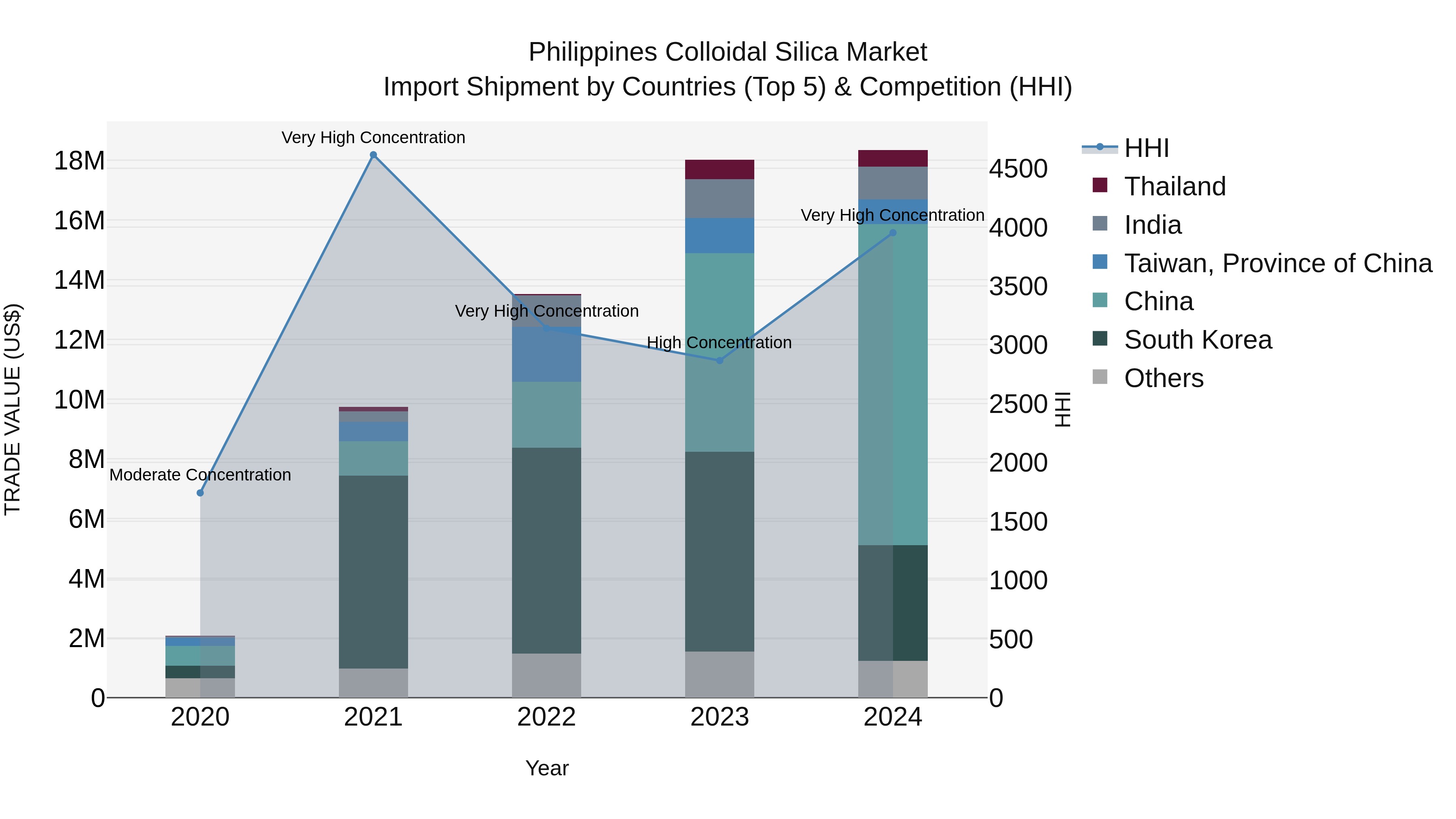Philippines Colloidal Silica Market Top 5 Importing Countries and Market Competition (HHI) Analysis