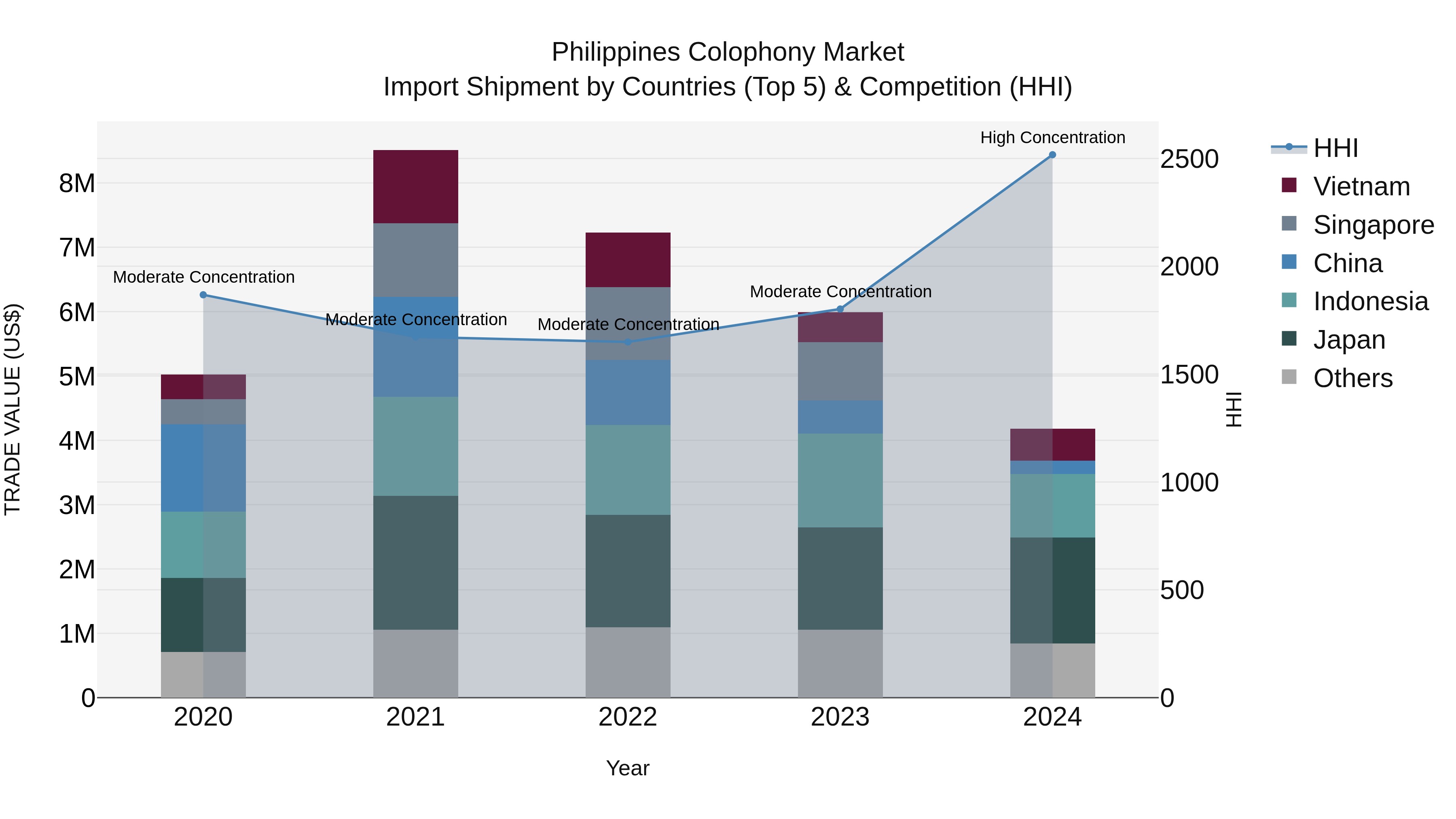 Philippines Colophony Market Top 5 Importing Countries and Market Competition (HHI) Analysis