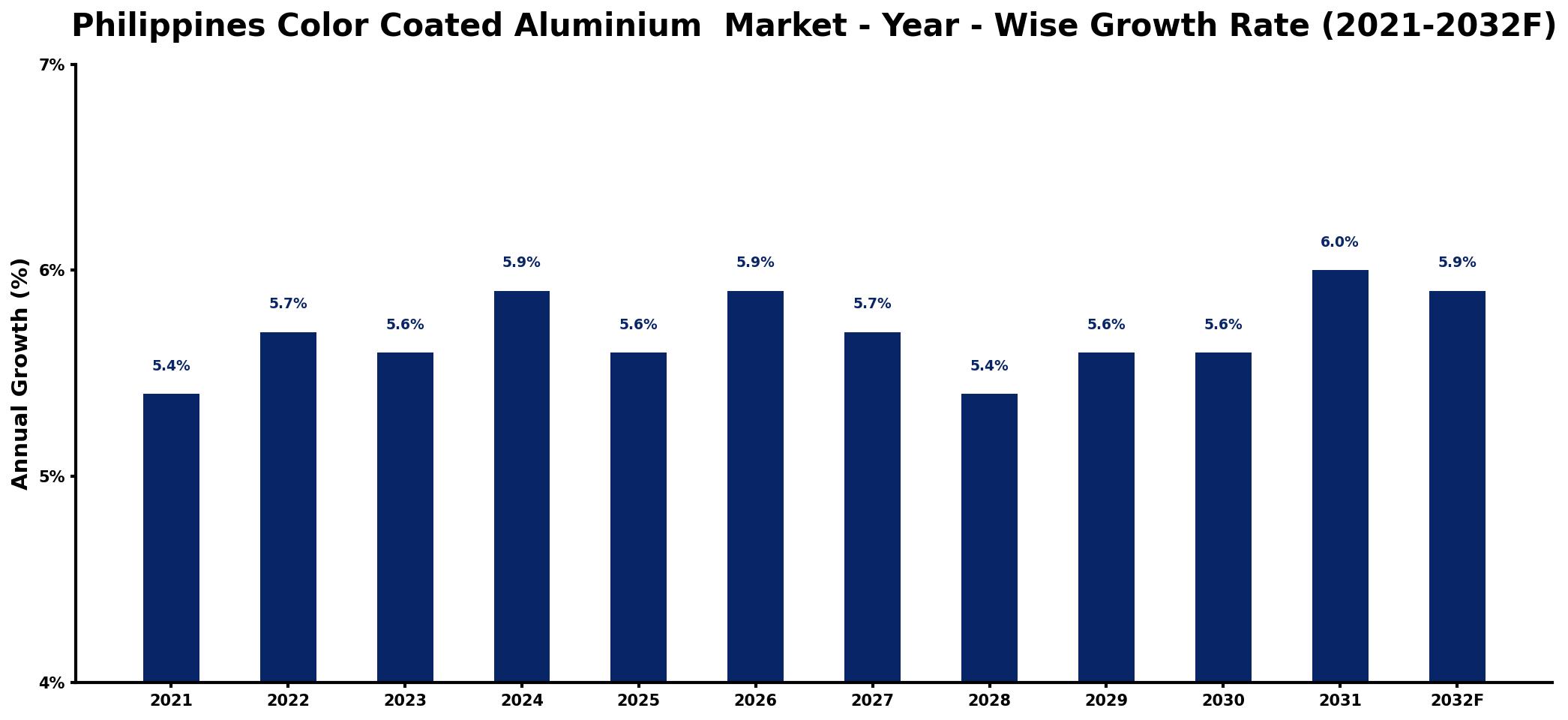 Philippines Color Coated Aluminium Market Year-wise Growth Rate and Key Drivers