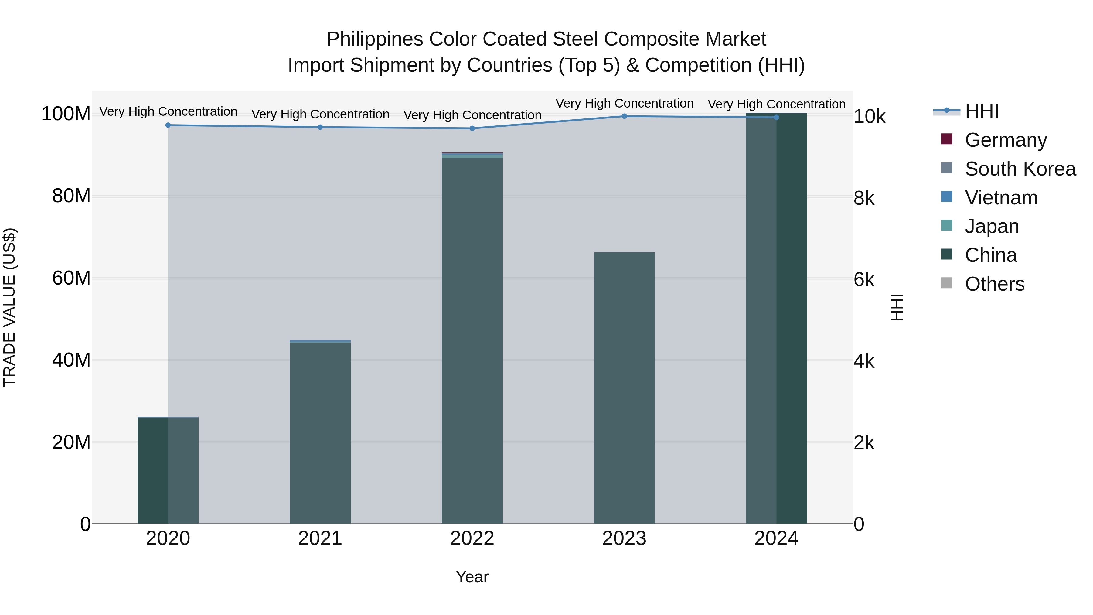 Philippines Color Coated Steel Composite Market Top 5 Importing Countries and Market Competition (HHI) Analysis