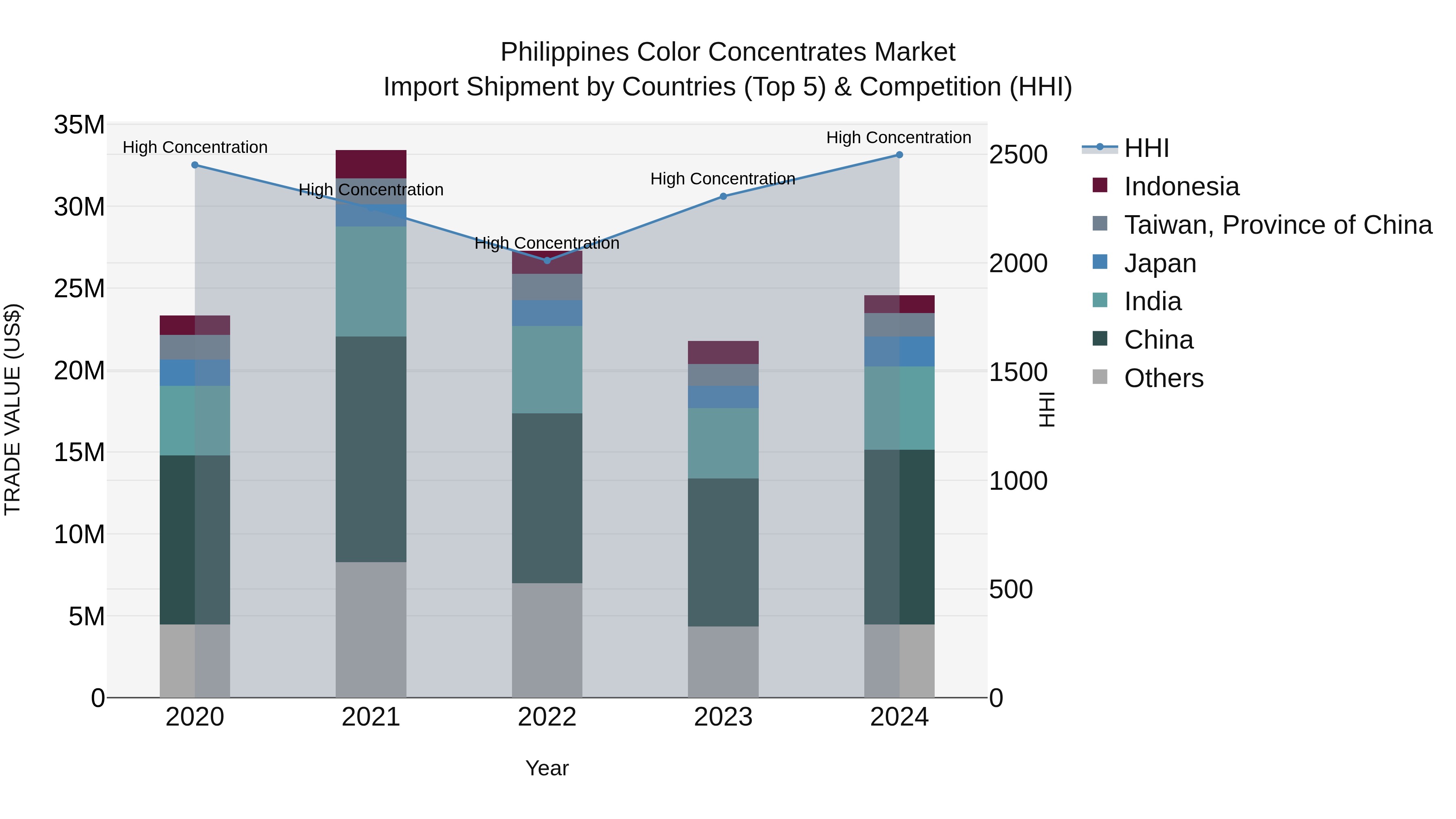 Philippines Color Concentrates Market Top 5 Importing Countries and Market Competition (HHI) Analysis