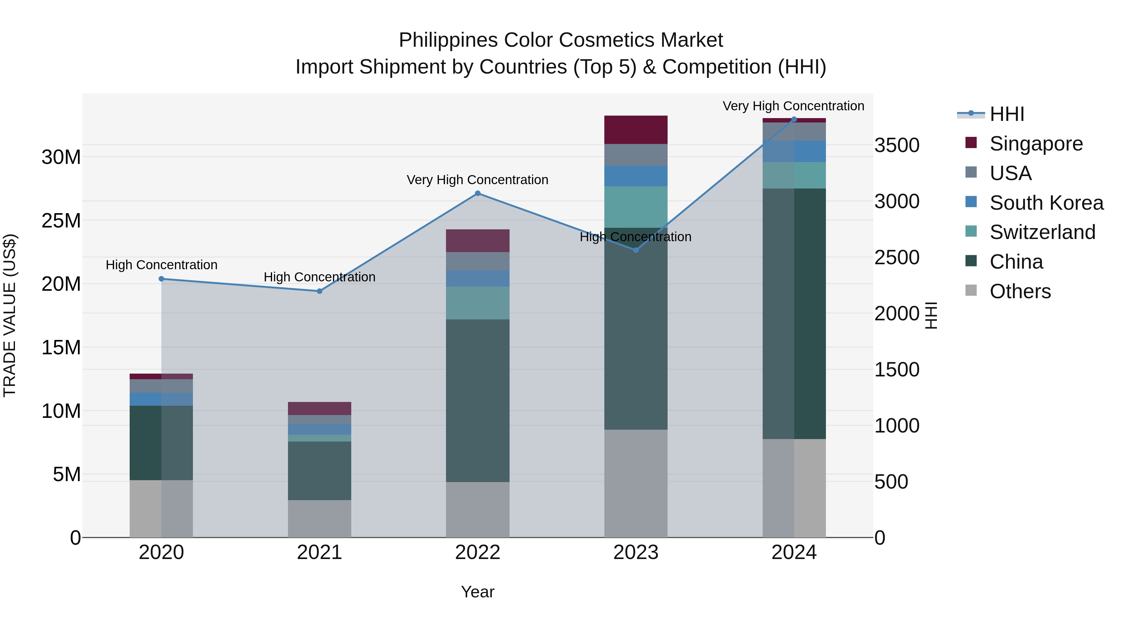 Philippines Color Cosmetics Market Top 5 Importing Countries and Market Competition (HHI) Analysis