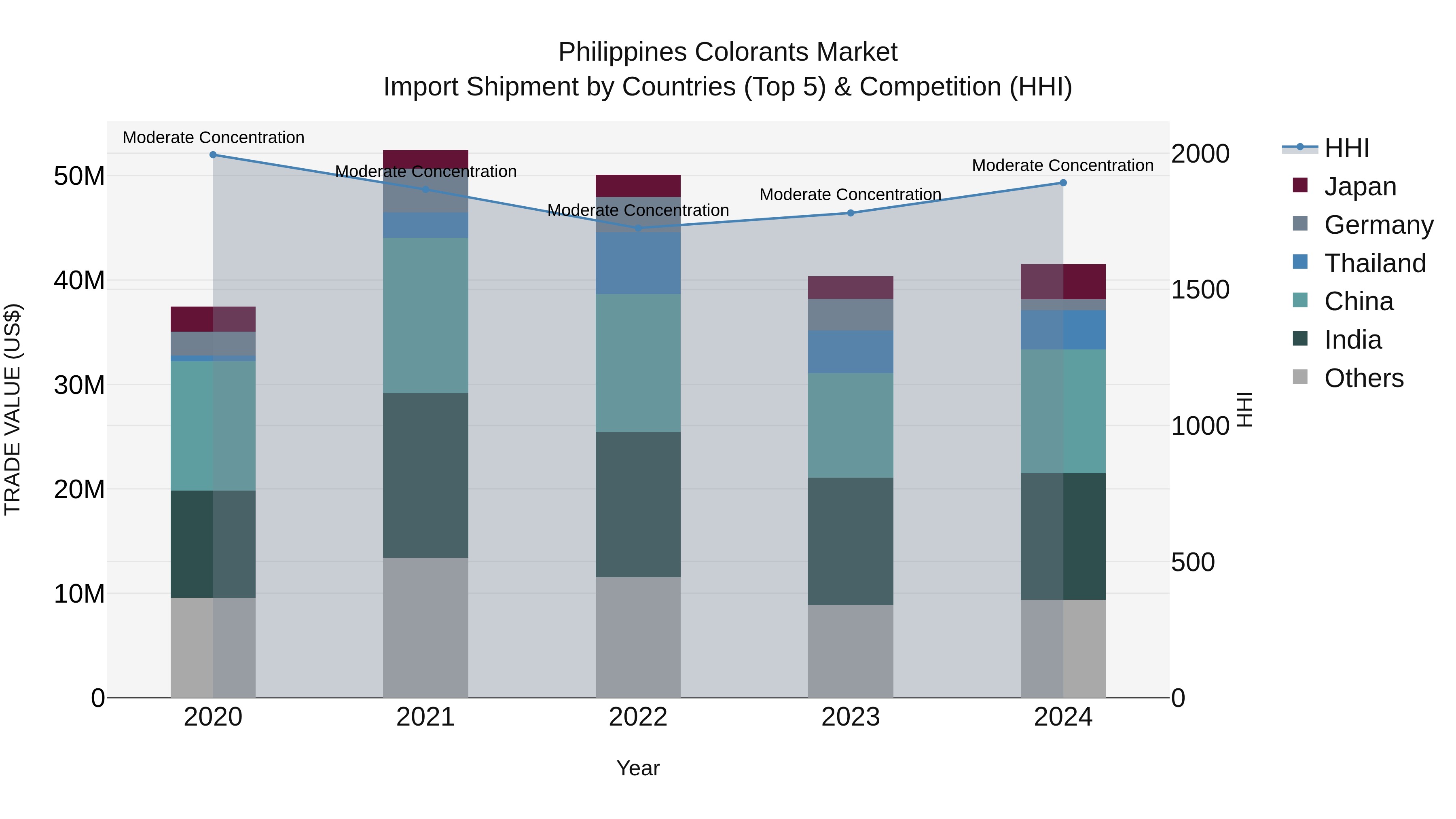 Philippines Colorants Market Top 5 Importing Countries and Market Competition (HHI) Analysis