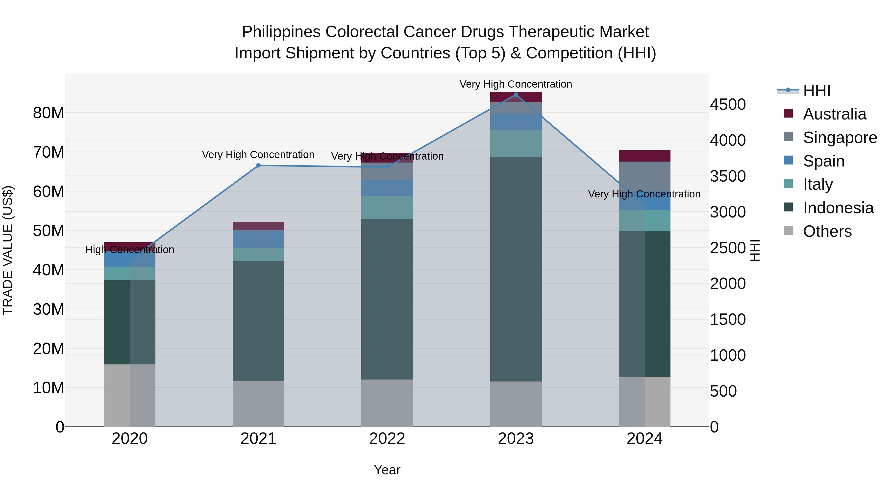 Philippines Colorectal Cancer Drugs Therapeutic Market Top 5 Importing Countries and Market Competition (HHI) Analysis