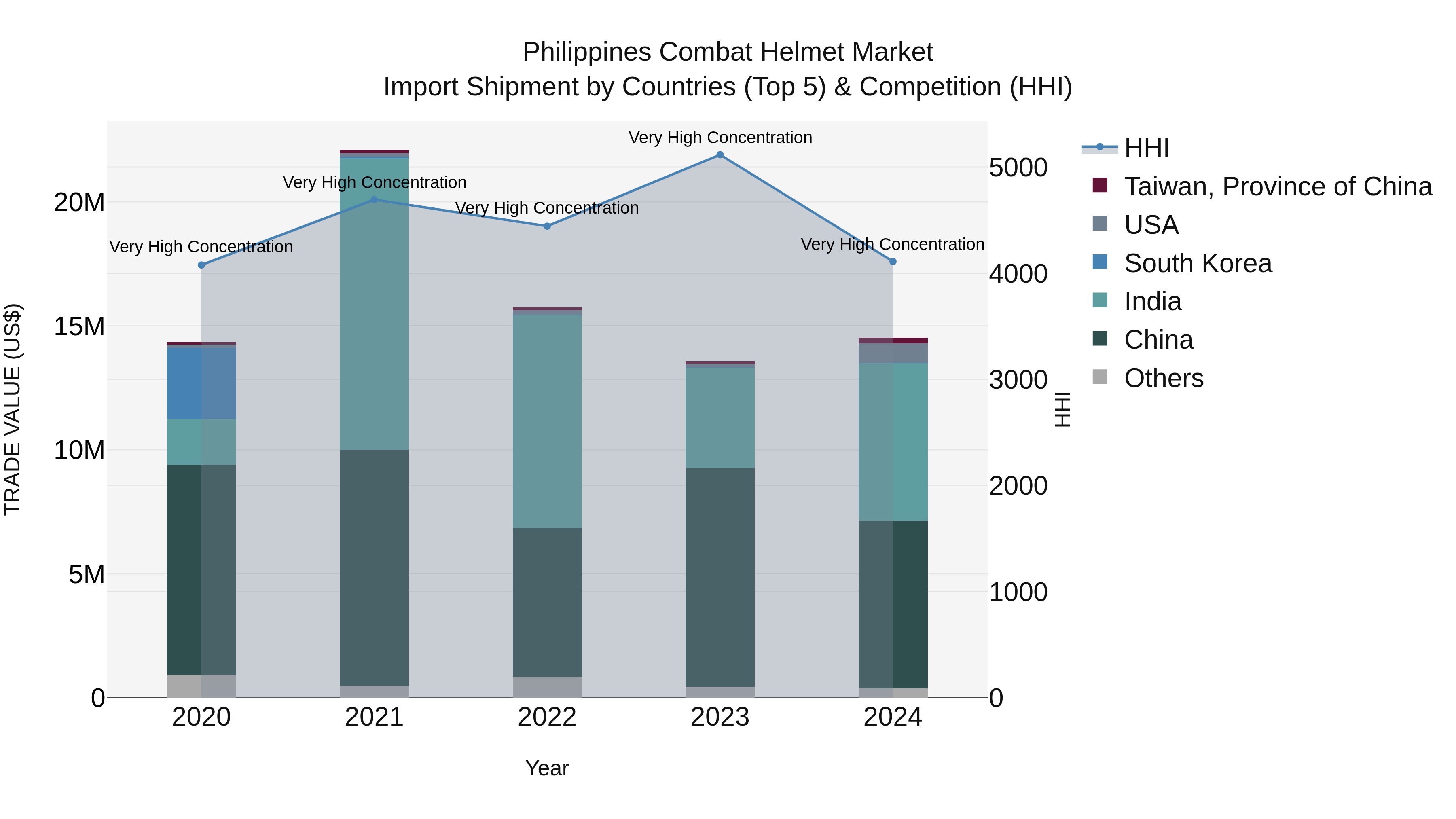 Philippines Combat Helmet Market Top 5 Importing Countries and Market Competition (HHI) Analysis