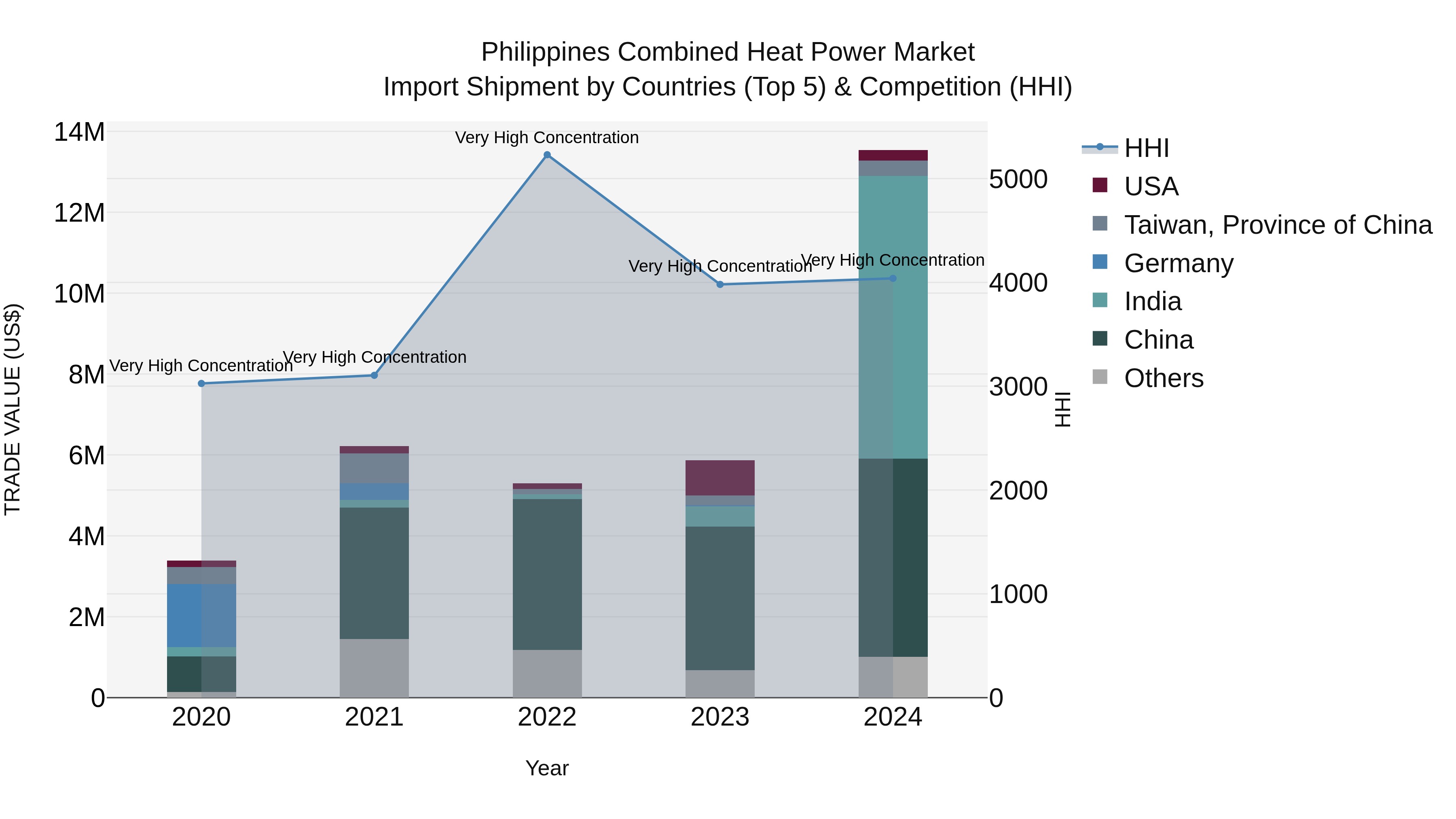Philippines Combined Heat Power Market Top 5 Importing Countries and Market Competition (HHI) Analysis