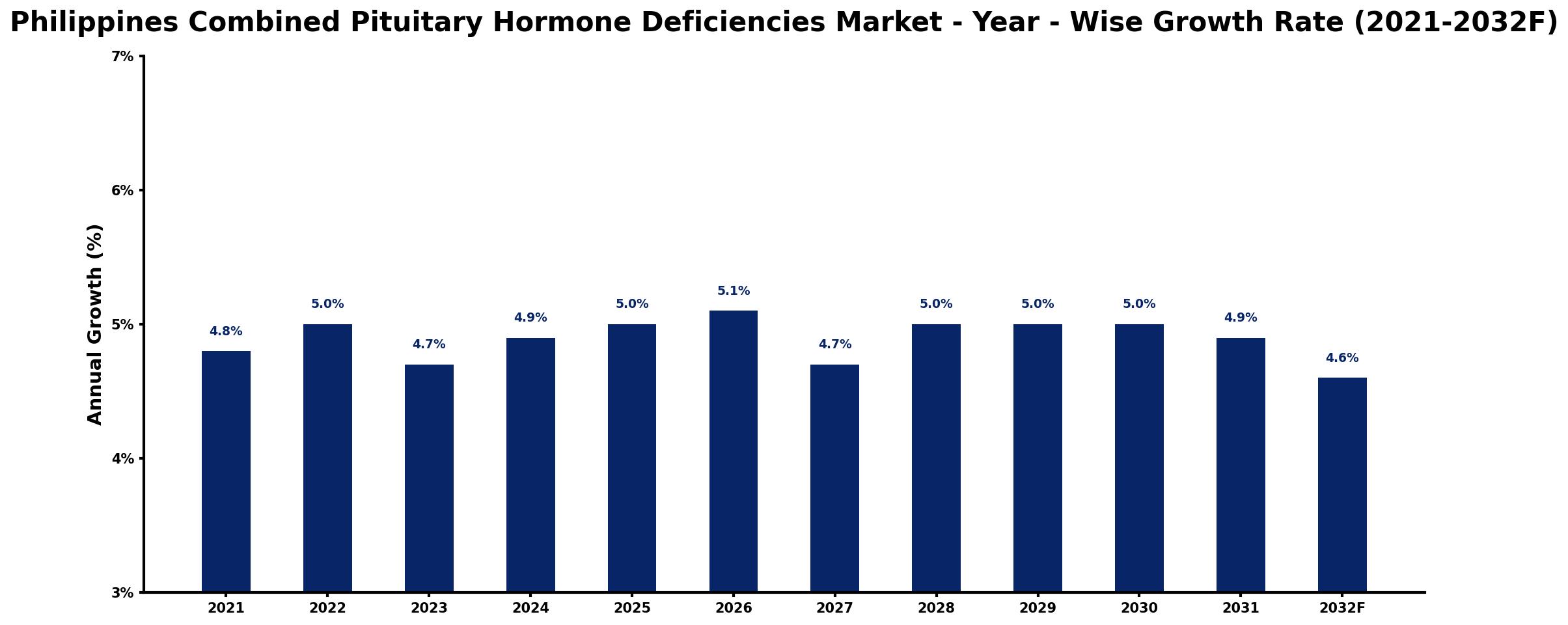 Philippines Combined Pituitary Hormone Deficiencies Market Year-wise Growth Rate and Key Drivers