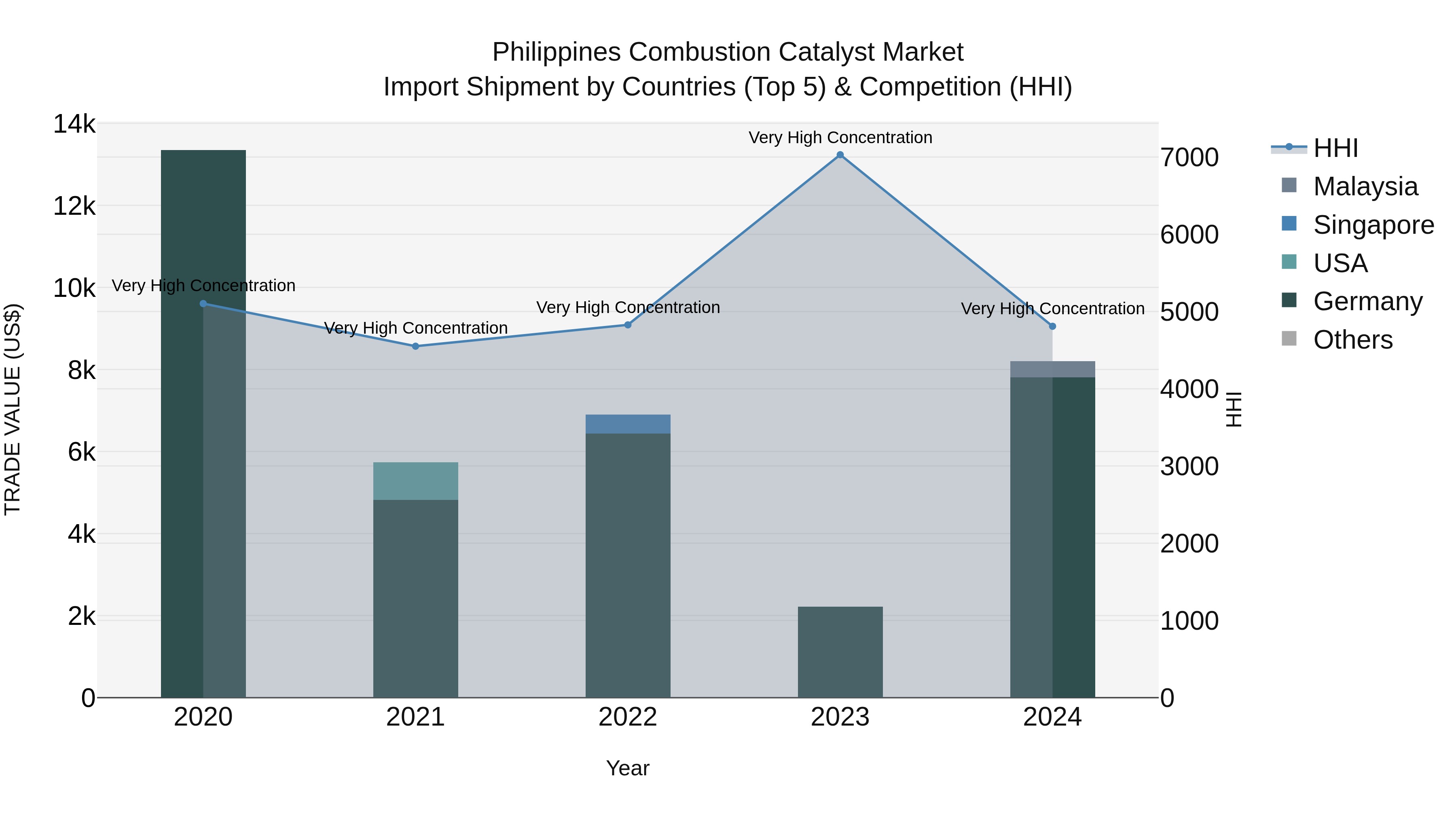 Philippines Combustion Catalyst Market Top 5 Importing Countries and Market Competition (HHI) Analysis
