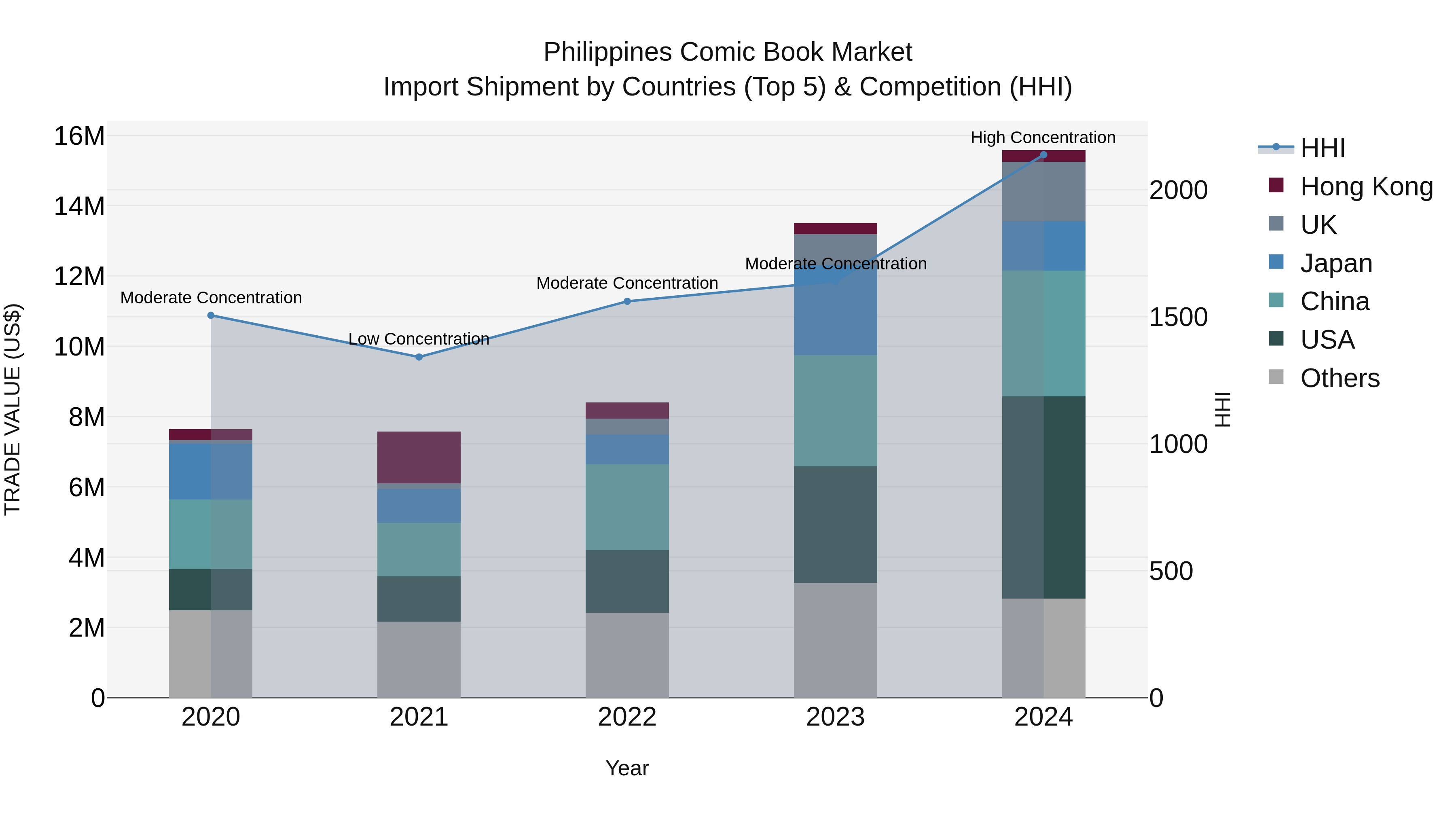 Philippines Comic Book Market Top 5 Importing Countries and Market Competition (HHI) Analysis