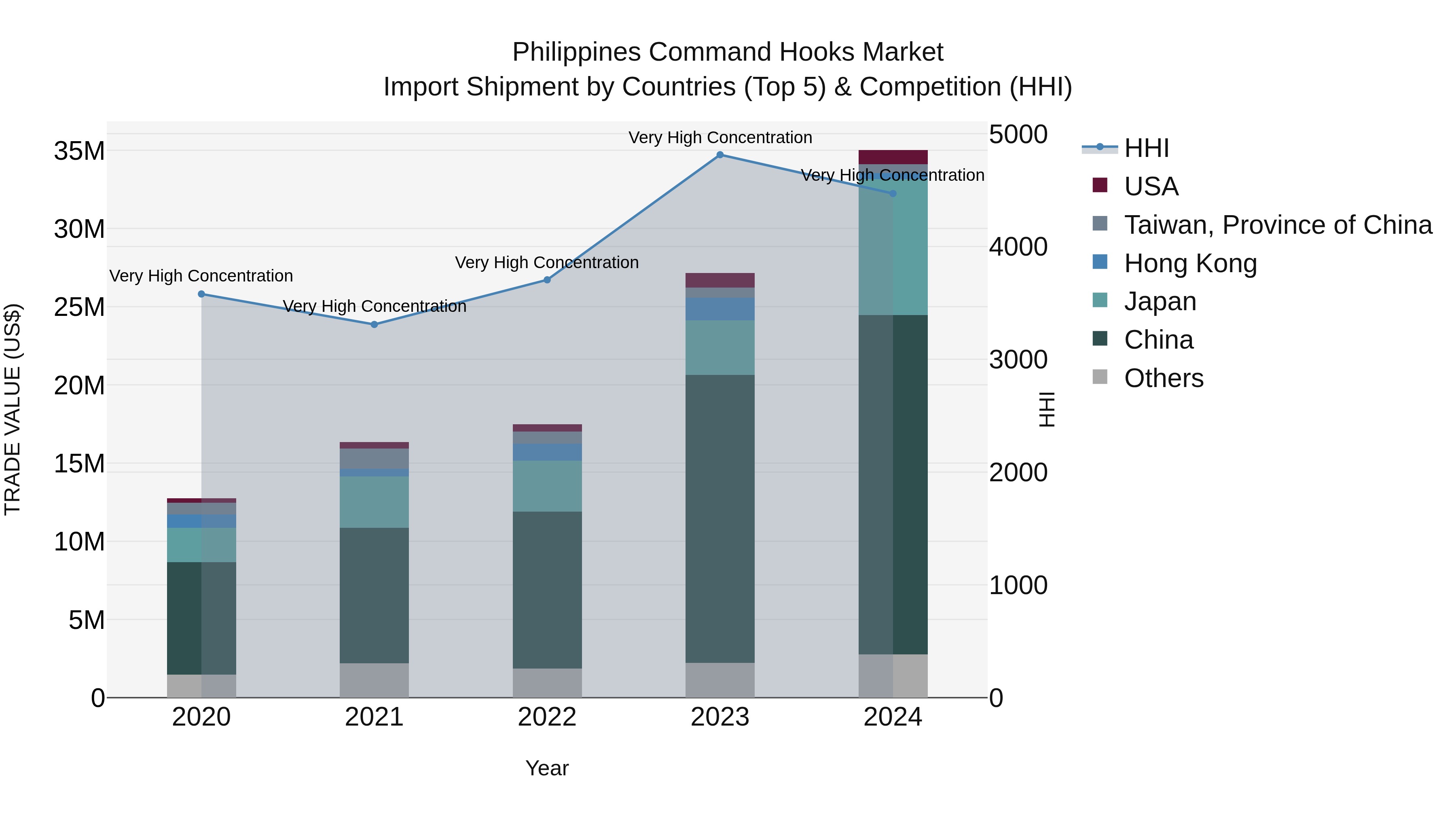Philippines Command Hooks Market Top 5 Importing Countries and Market Competition (HHI) Analysis