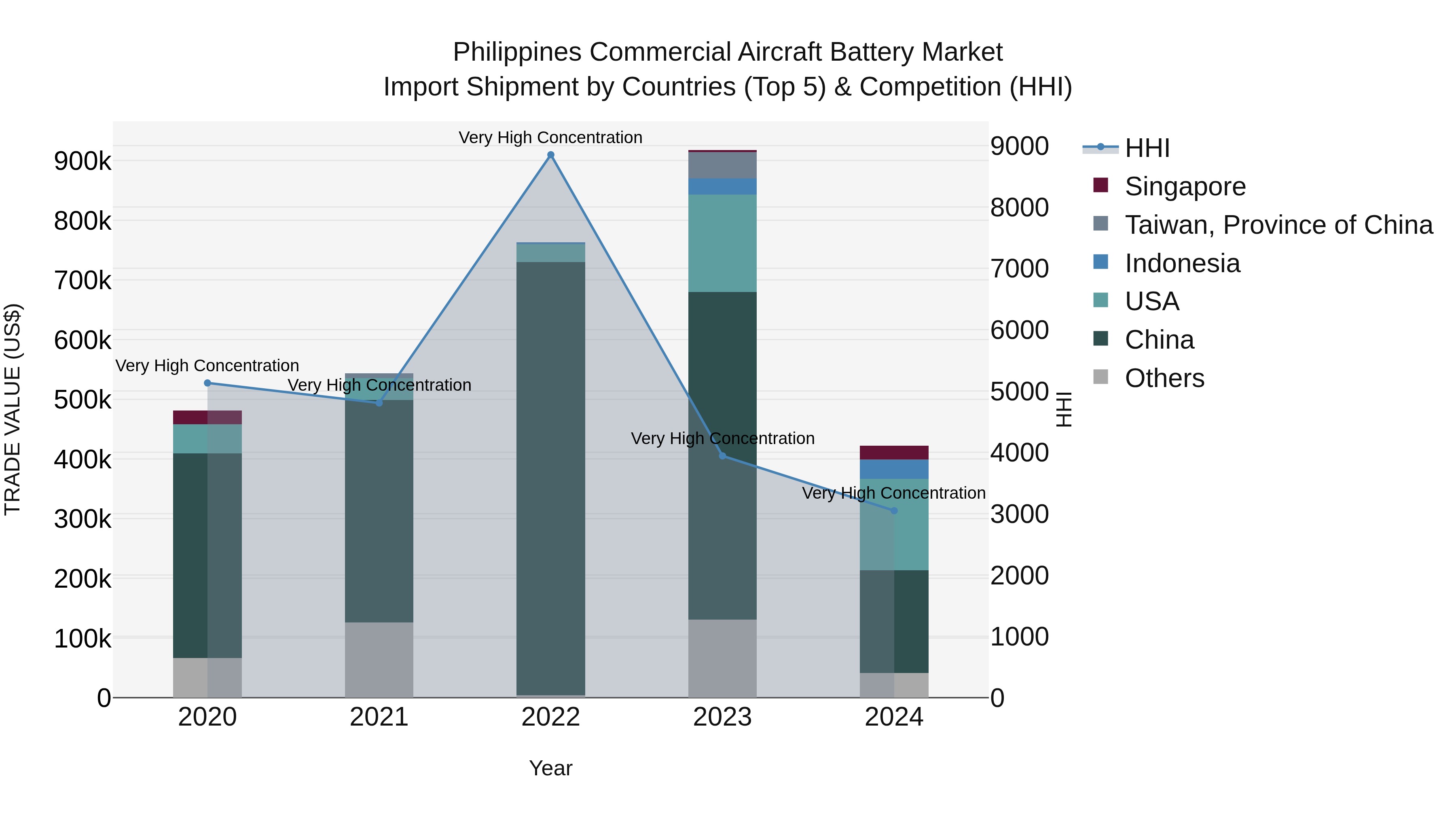 Philippines Commercial Aircraft Battery Market Top 5 Importing Countries and Market Competition (HHI) Analysis