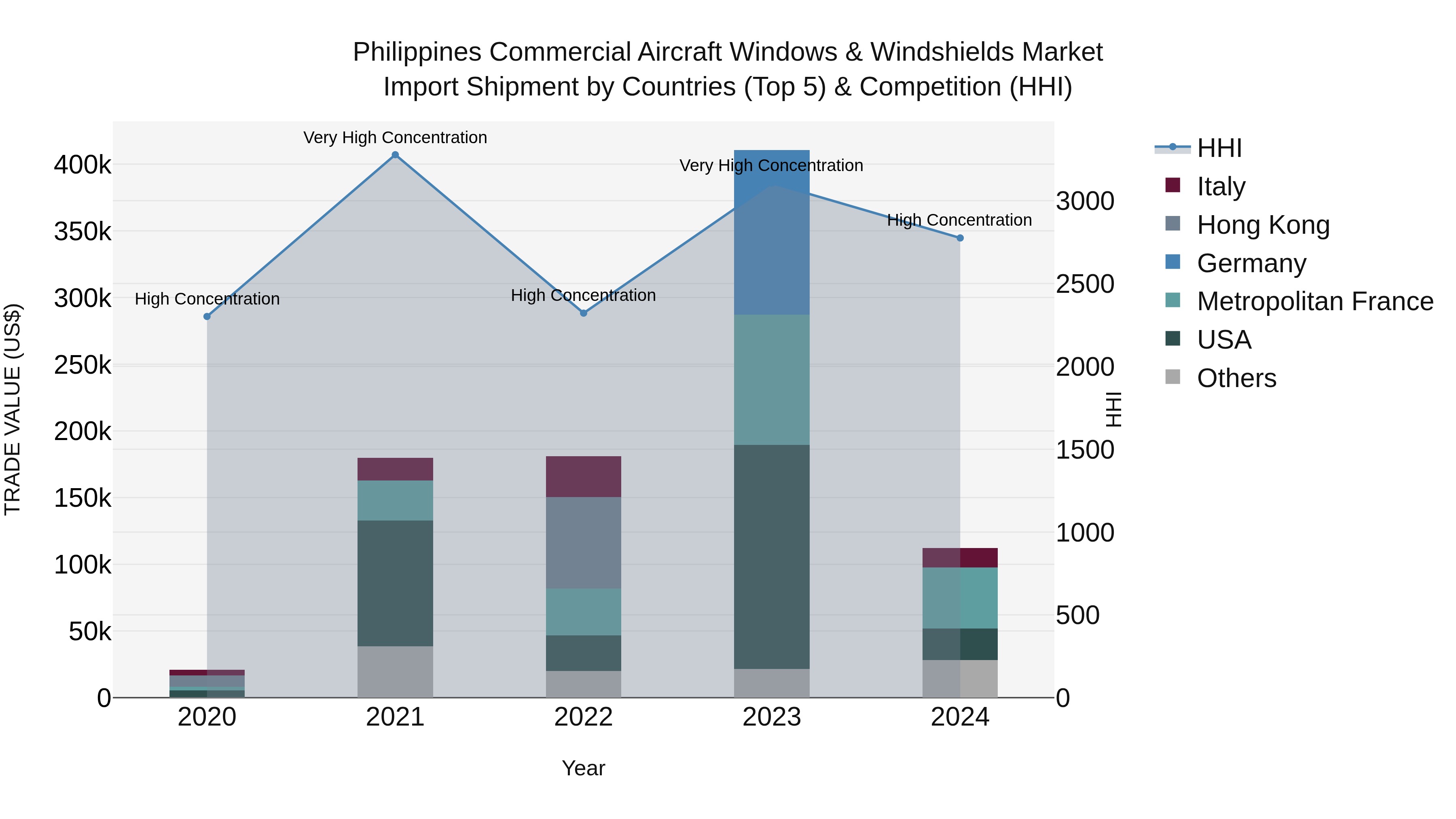 Philippines Commercial Aircraft Windows & Windshields Market Top 5 Importing Countries and Market Competition (HHI) Analysis