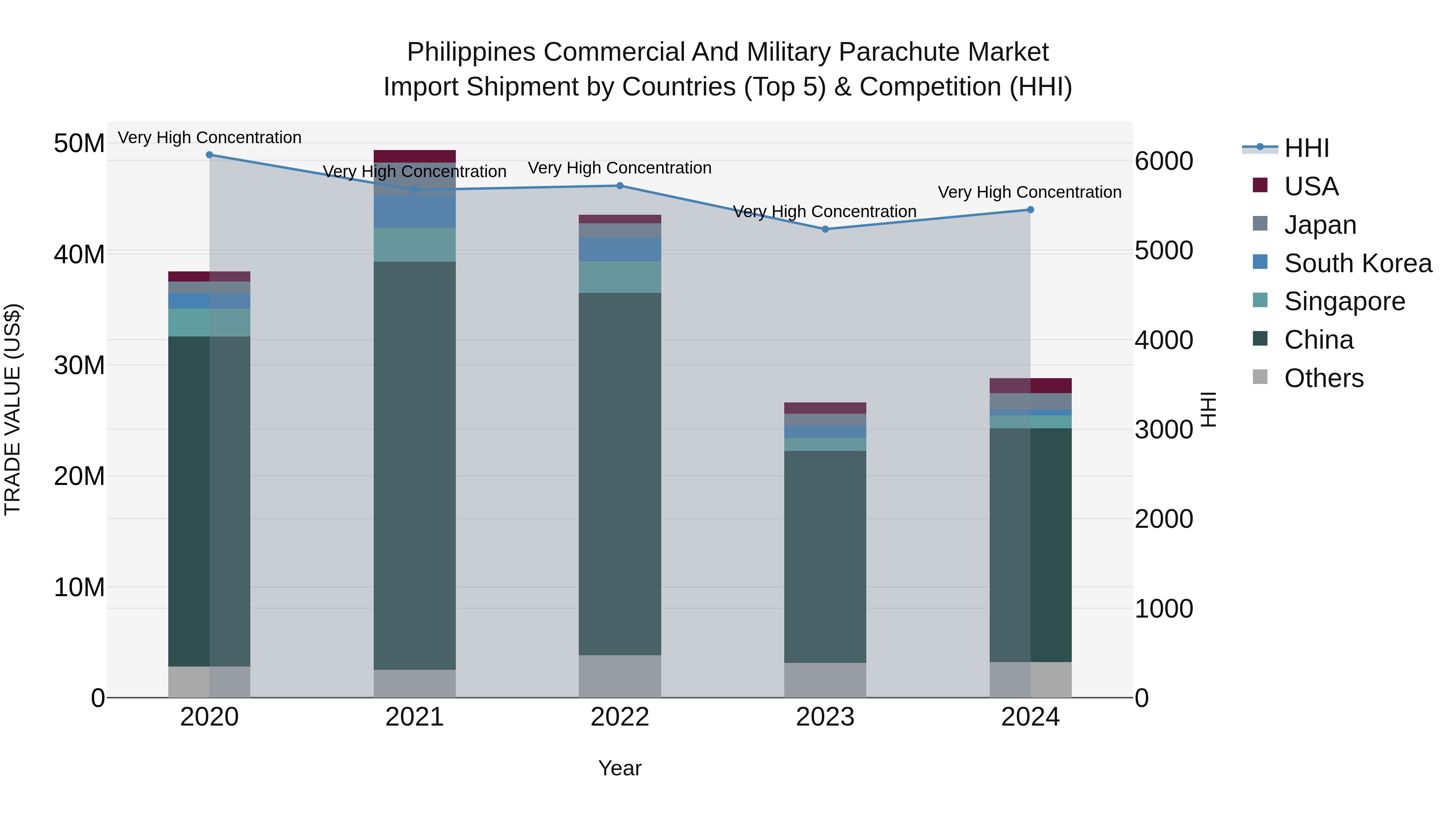 Philippines Commercial And Military Parachute Market Top 5 Importing Countries and Market Competition (HHI) Analysis