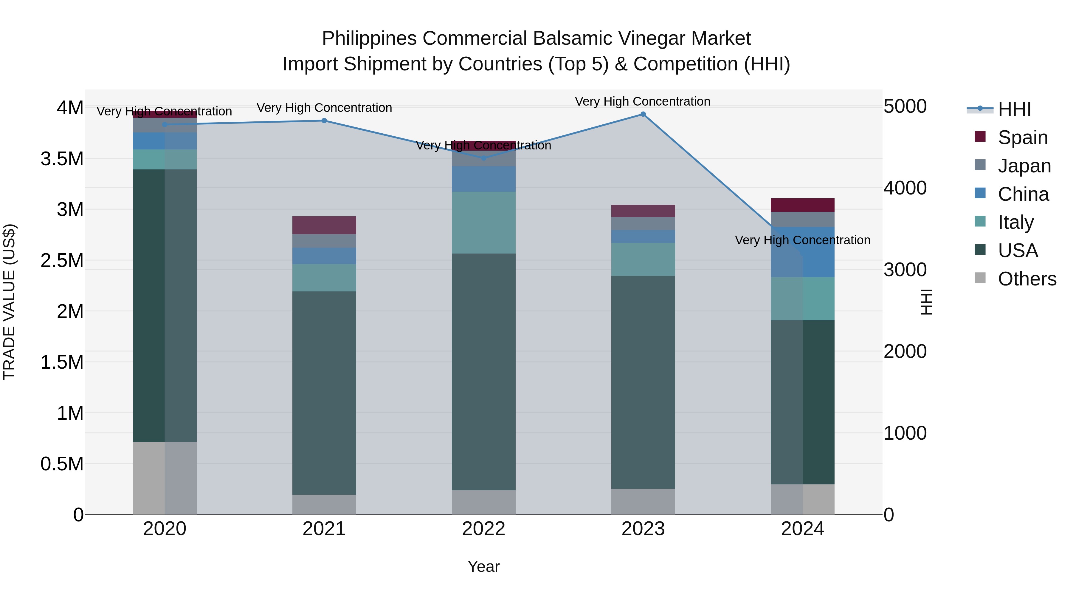 Philippines Commercial Balsamic Vinegar Market Top 5 Importing Countries and Market Competition (HHI) Analysis
