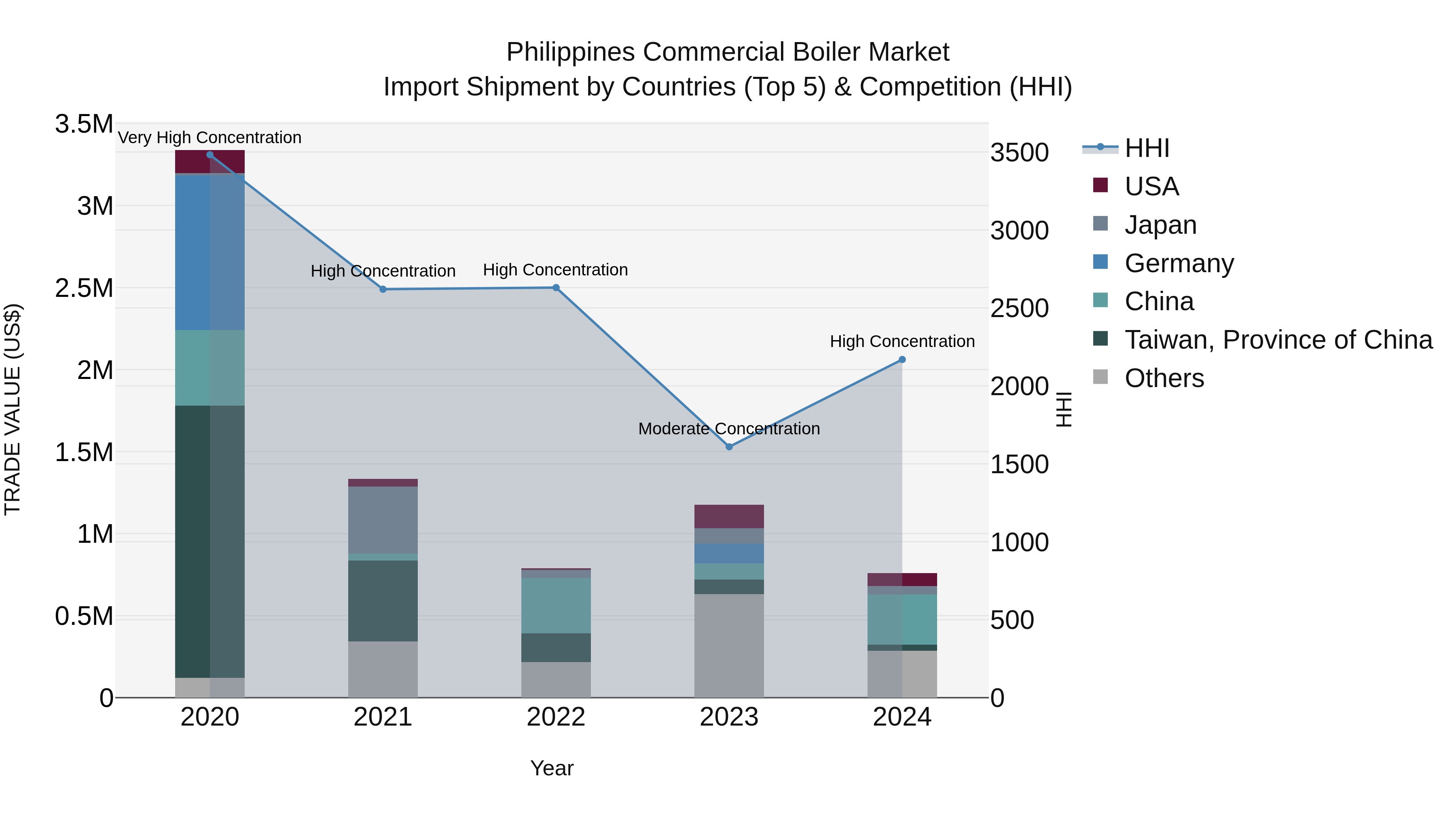Philippines Commercial Boiler Market Top 5 Importing Countries and Market Competition (HHI) Analysis