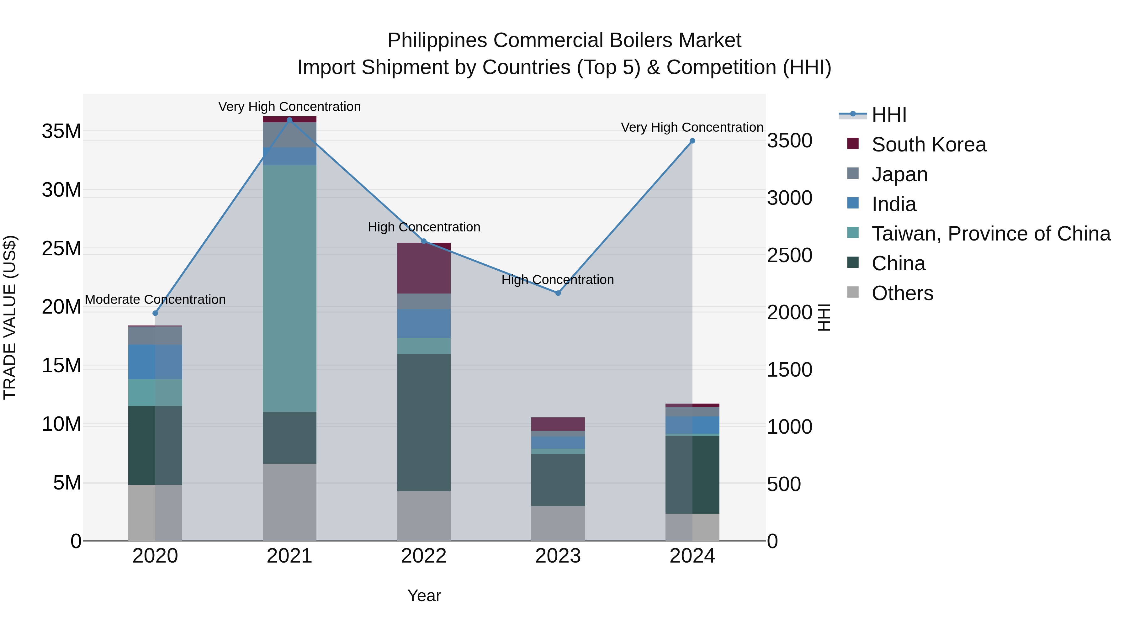 Philippines Commercial Boilers Market Top 5 Importing Countries and Market Competition (HHI) Analysis