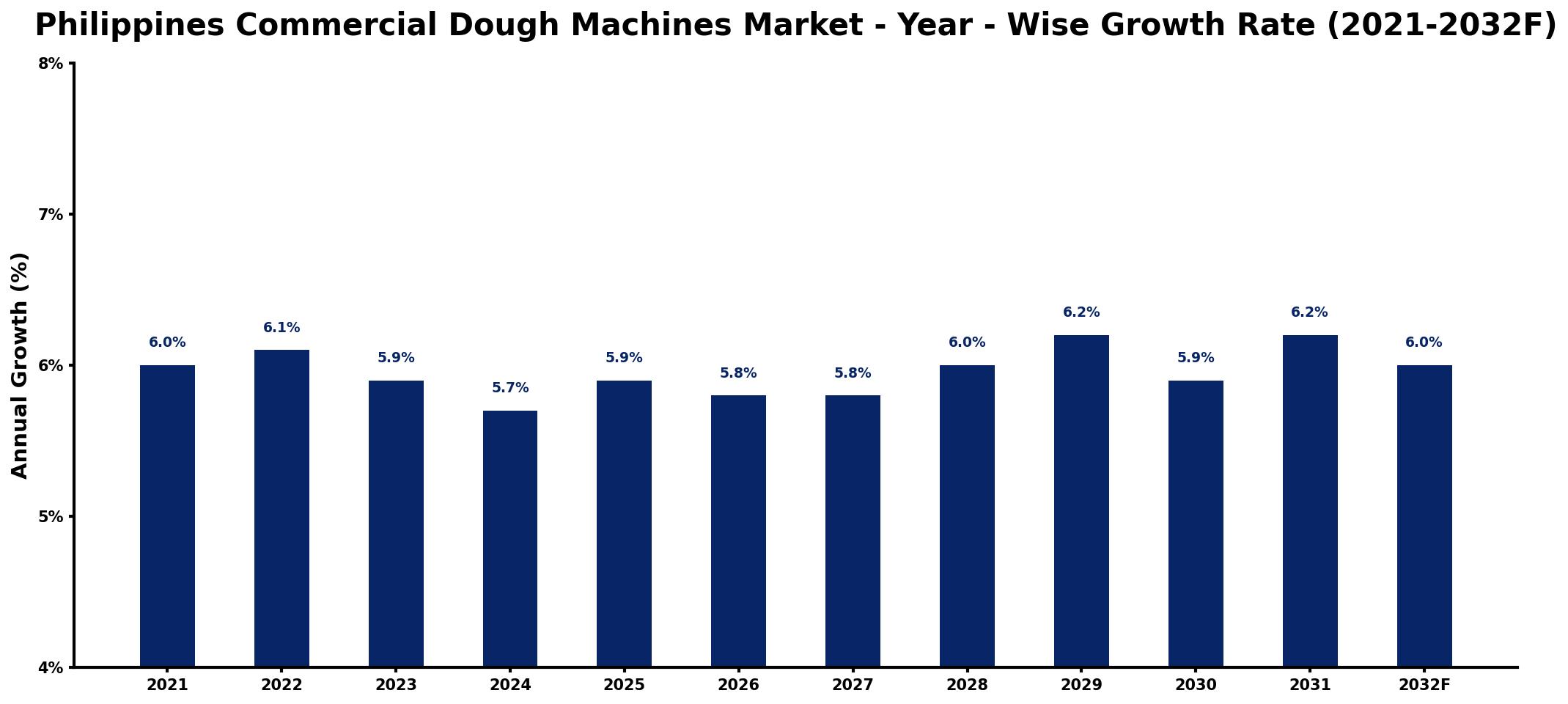 Philippines Commercial Dough Machines Market Year-wise Growth Rate and Key Drivers