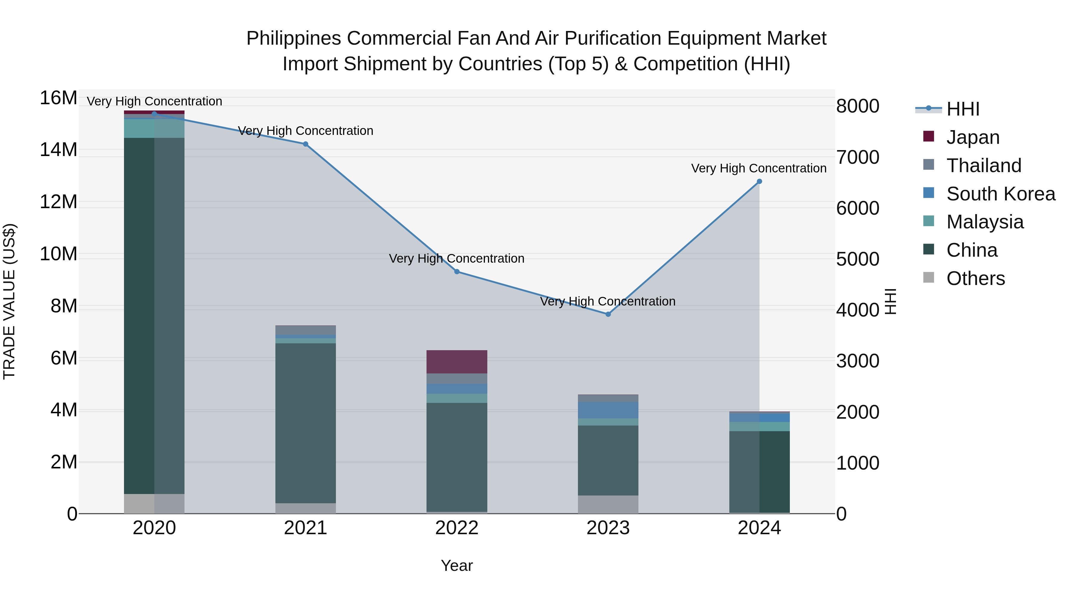 Philippines Commercial Fan And Air Purification Equipment Market Top 5 Importing Countries and Market Competition (HHI) Analysis