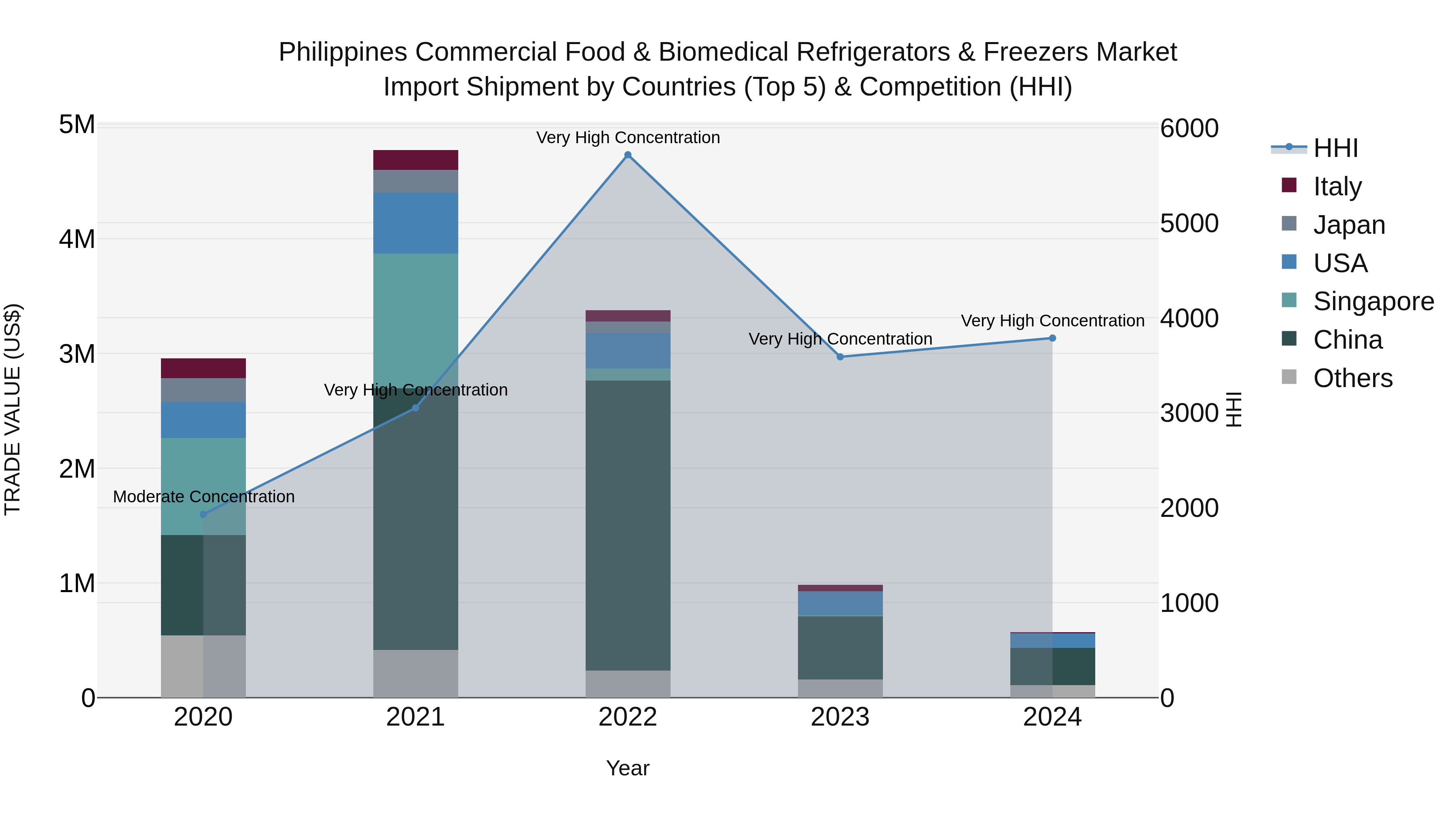 Philippines Commercial Food & Biomedical Refrigerators & Freezers Market Top 5 Importing Countries and Market Competition (HHI) Analysis
