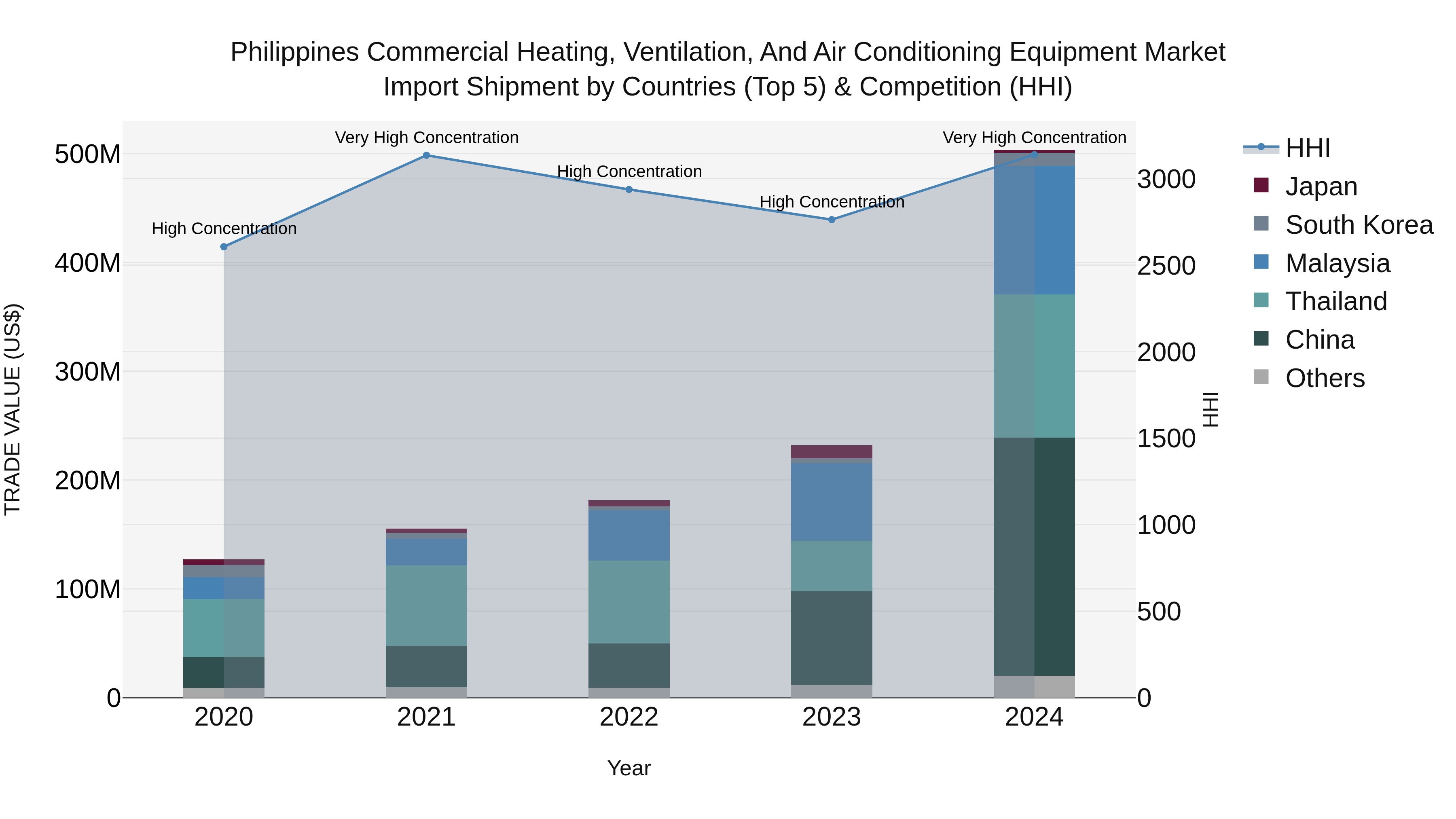 Philippines Commercial Heating Ventilation And Air Conditioning Equipment Market Top 5 Importing Countries and Market Competition (HHI) Analysis