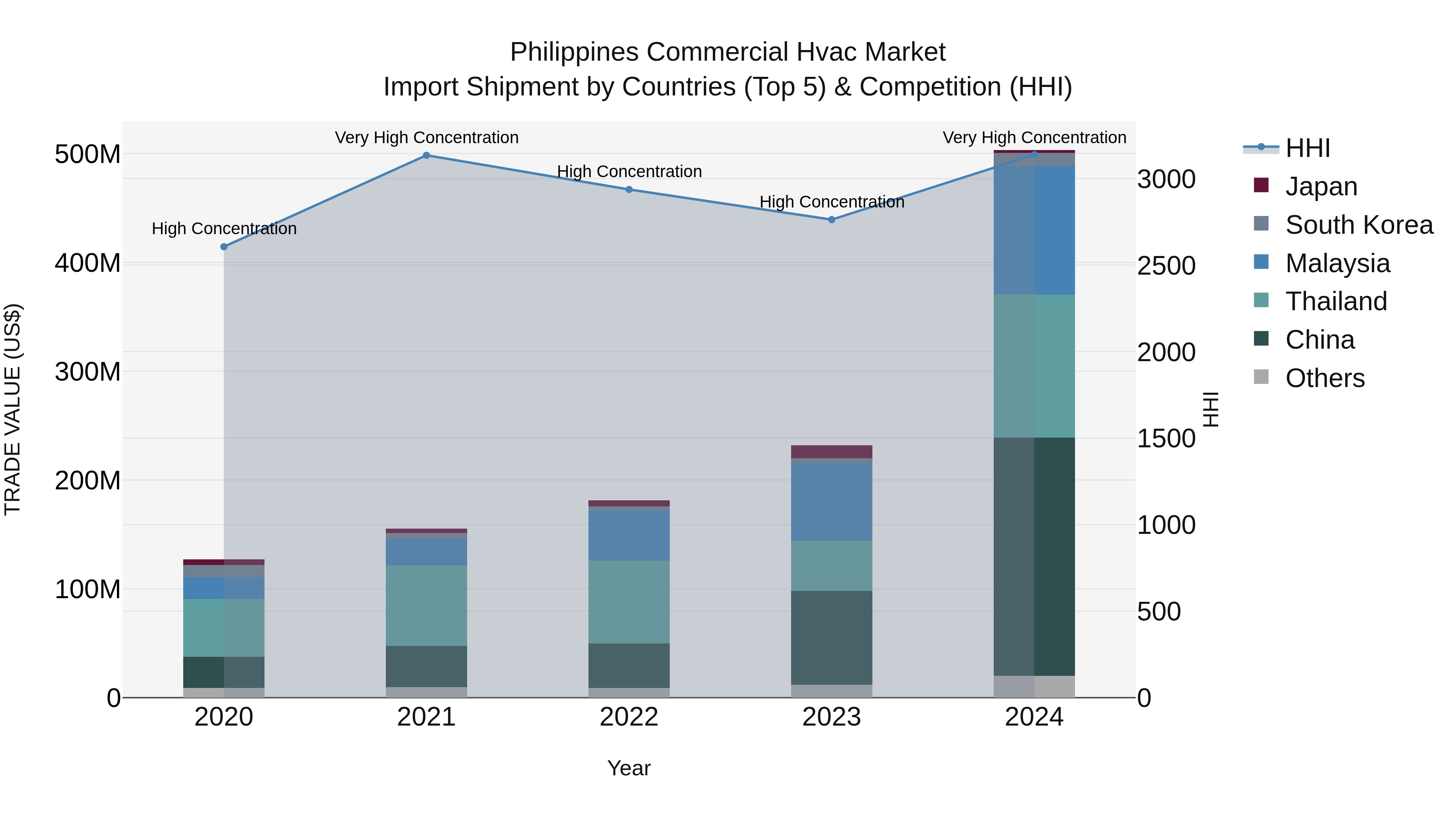 Philippines Commercial Hvac Market Top 5 Importing Countries and Market Competition (HHI) Analysis