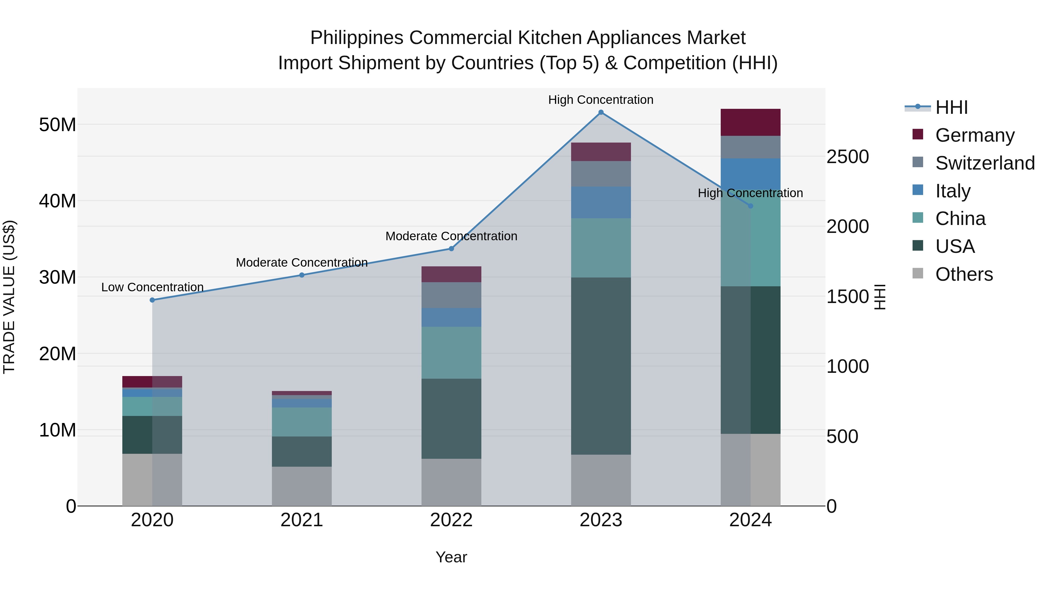Philippines Commercial Kitchen Appliances Market Top 5 Importing Countries and Market Competition (HHI) Analysis