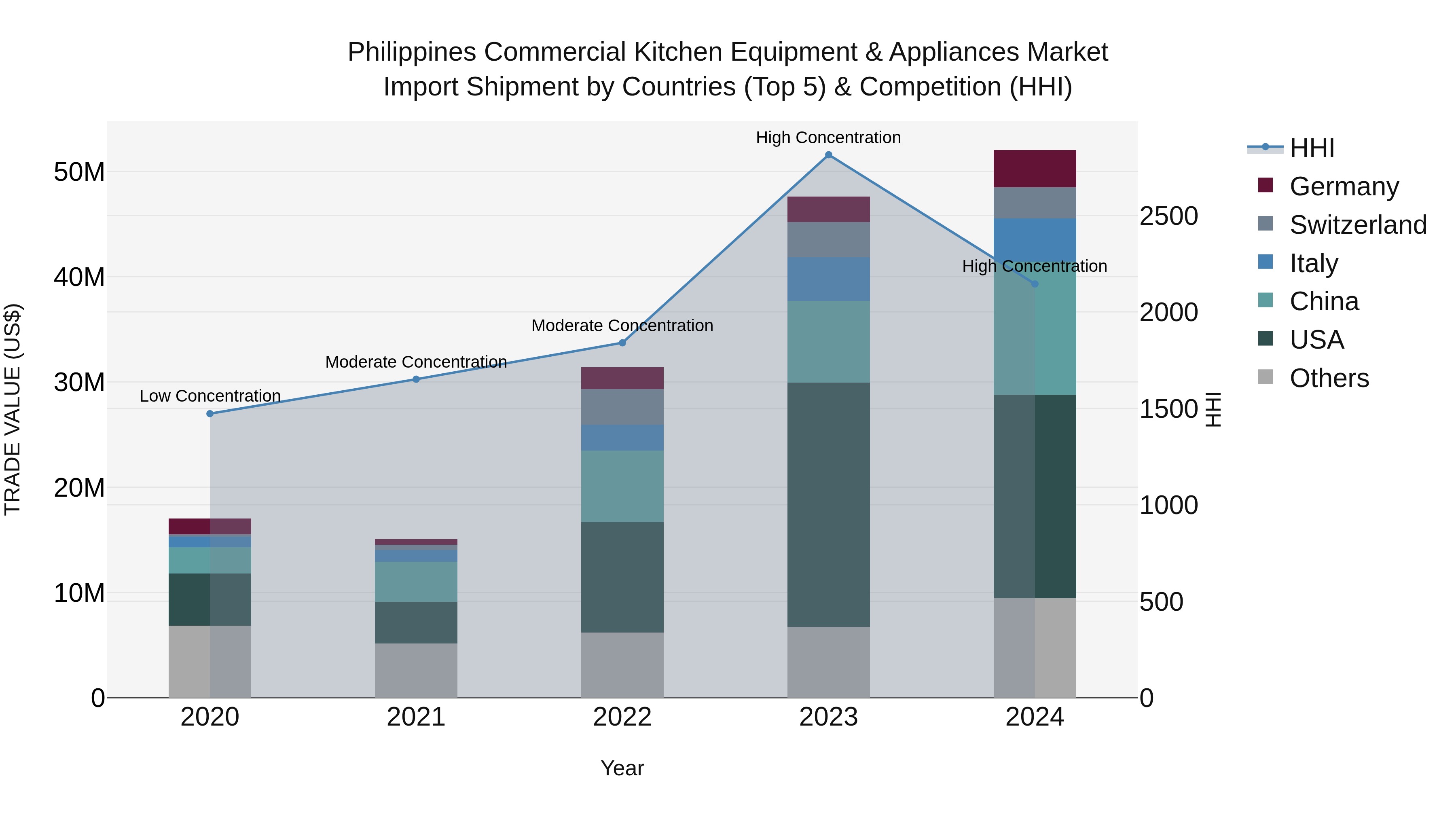 Philippines Commercial Kitchen Equipment & Appliances Market Top 5 Importing Countries and Market Competition (HHI) Analysis