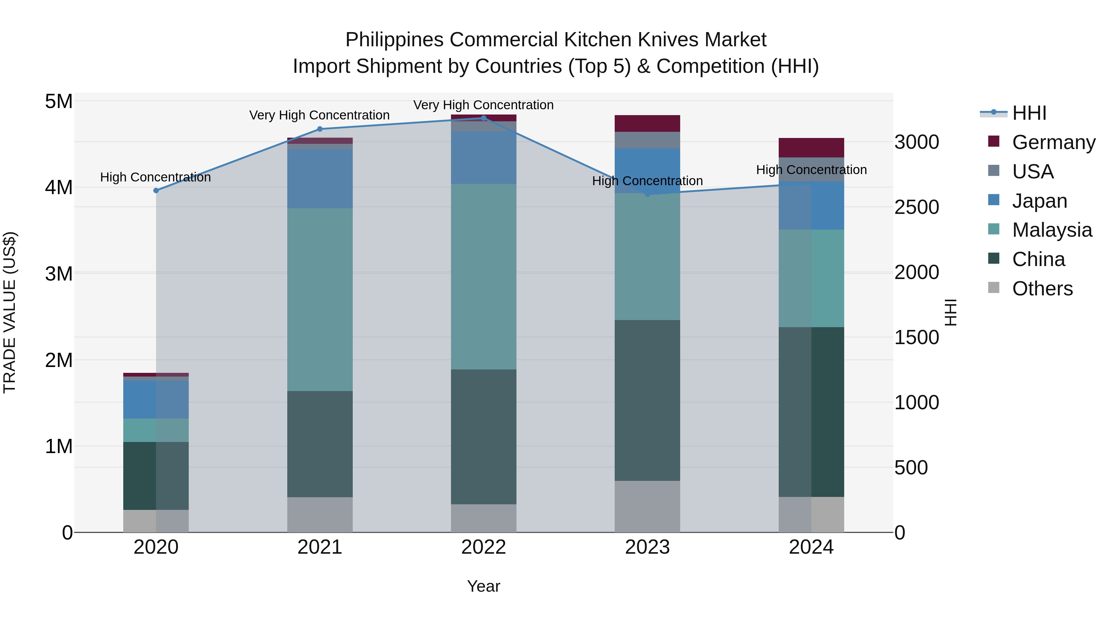 Philippines Commercial Kitchen Knives Market Top 5 Importing Countries and Market Competition (HHI) Analysis