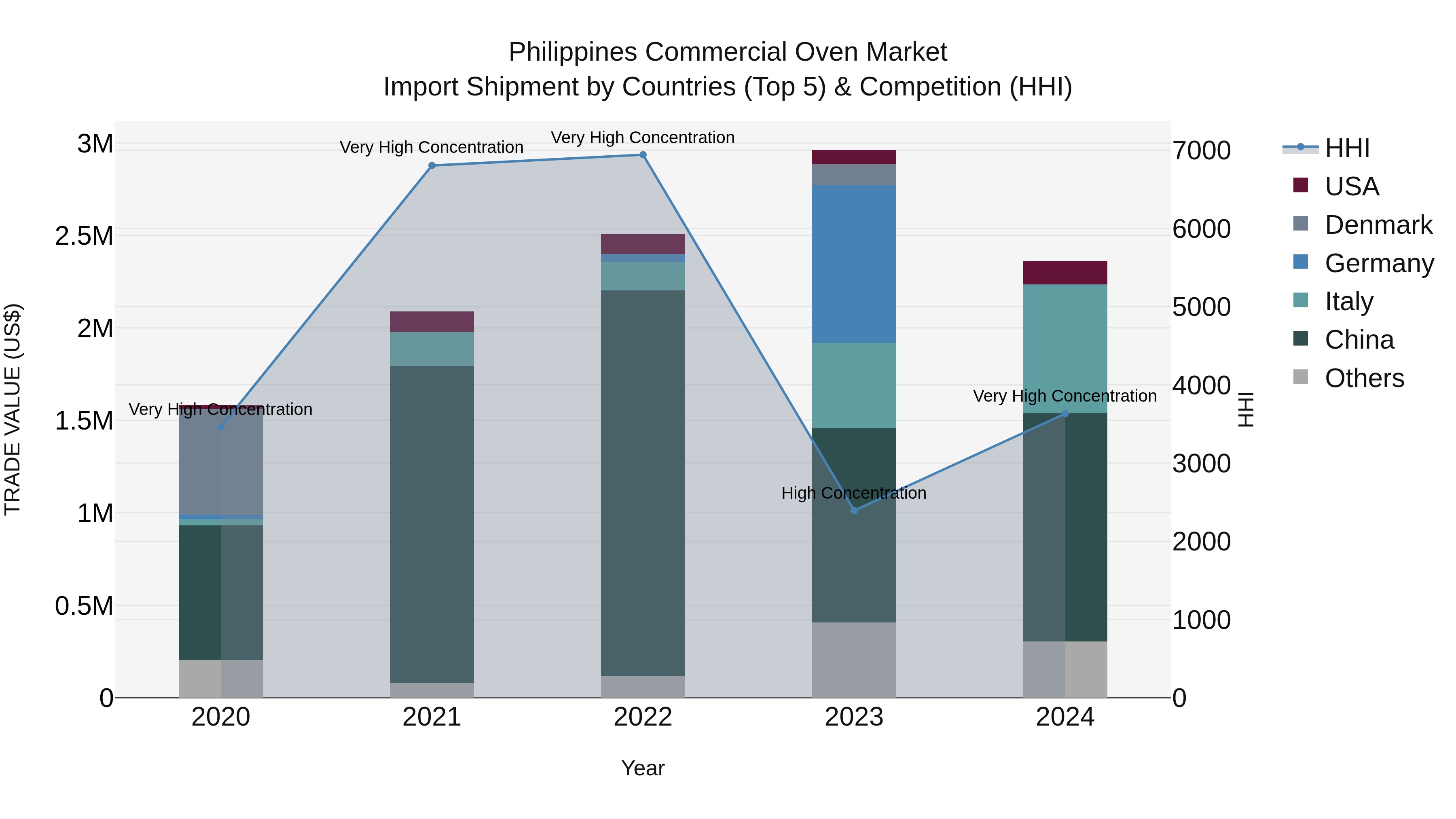 Philippines Commercial Oven Market Top 5 Importing Countries and Market Competition (HHI) Analysis