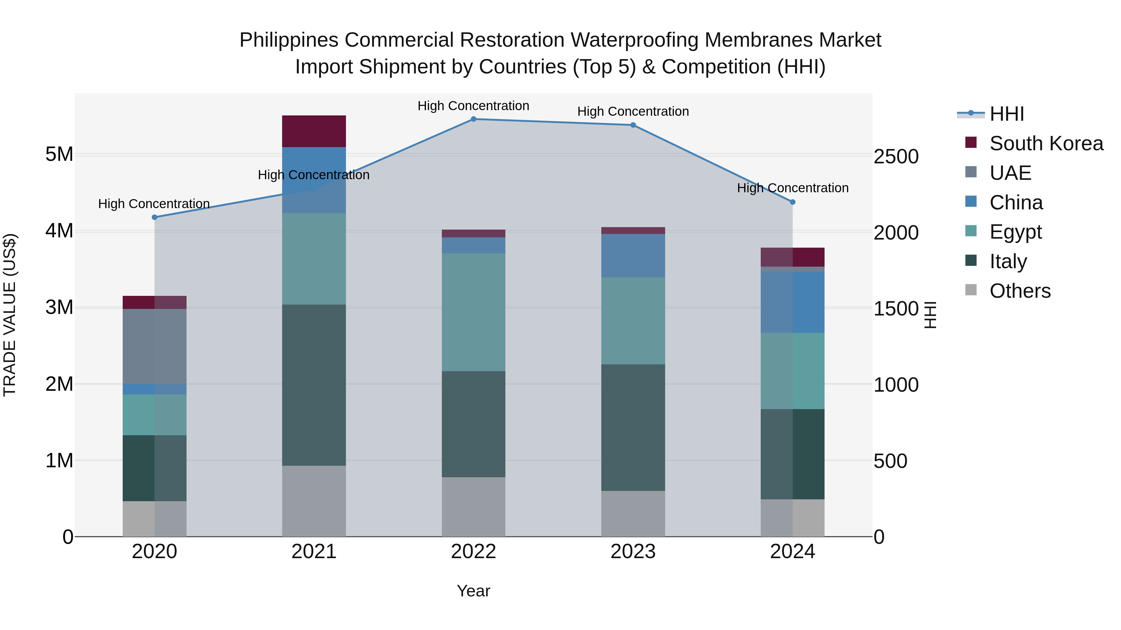 Philippines Commercial Restoration Waterproofing Membranes Market Top 5 Importing Countries and Market Competition (HHI) Analysis