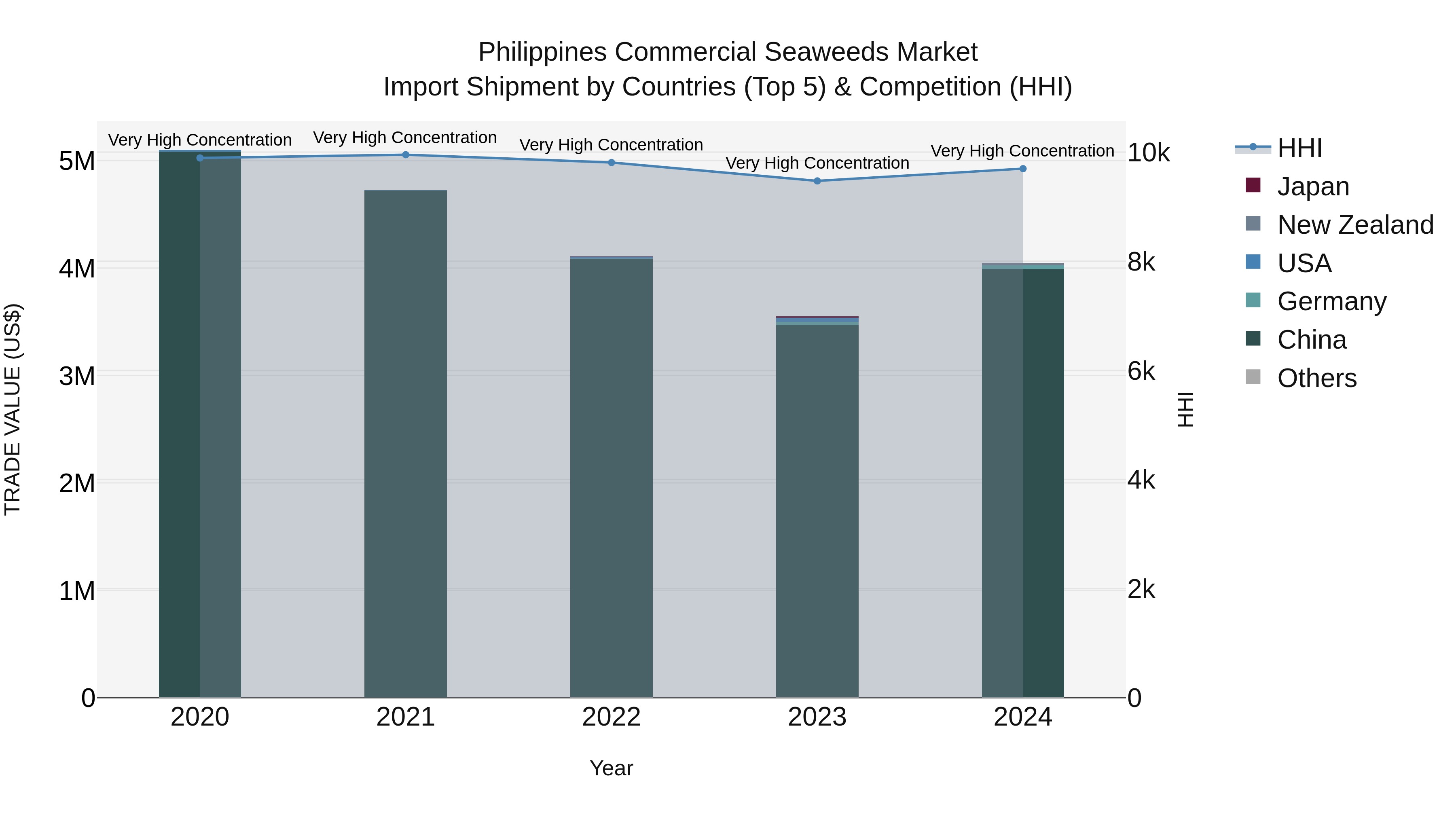 Philippines Commercial Seaweeds Market Top 5 Importing Countries and Market Competition (HHI) Analysis