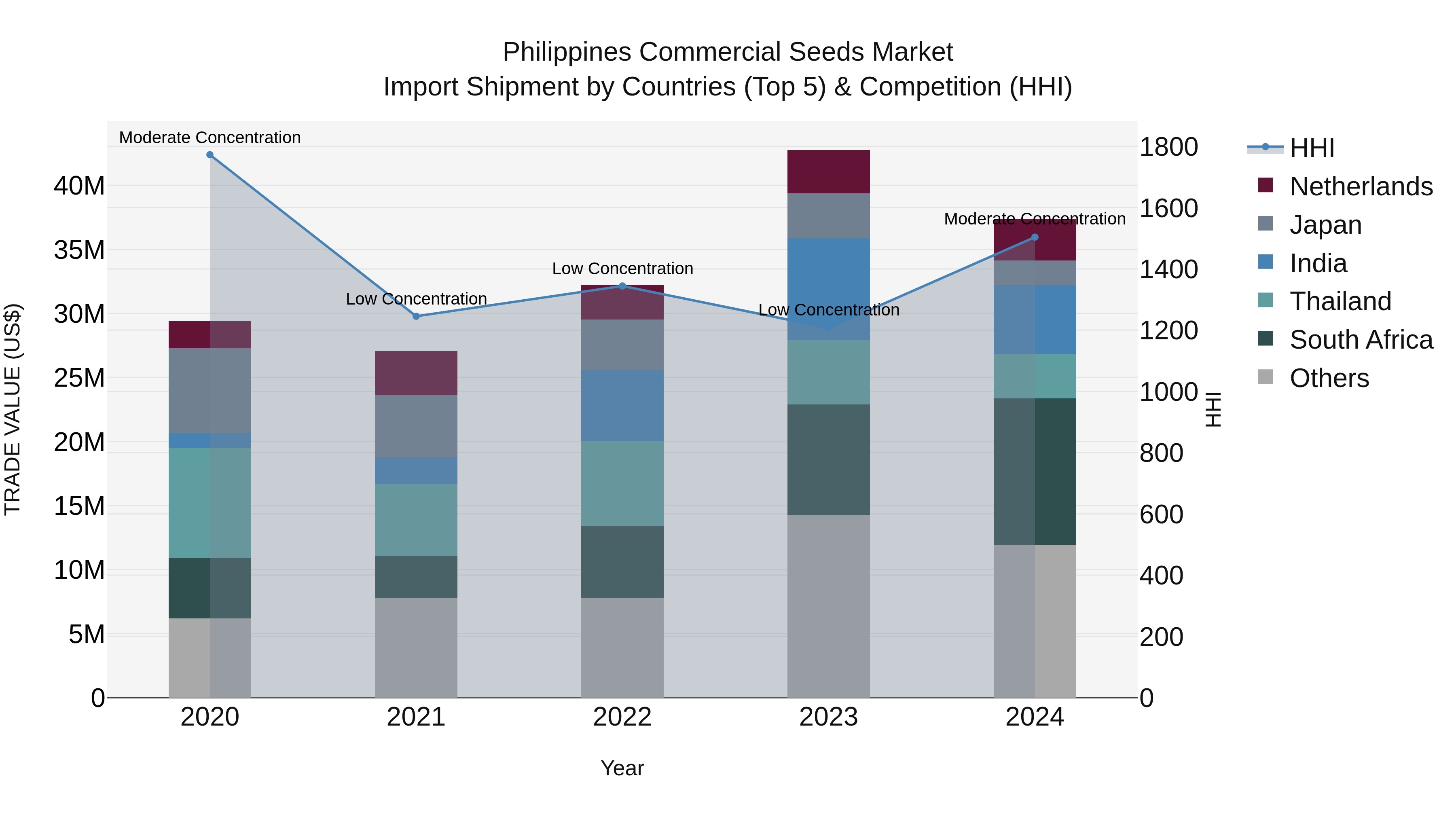 Philippines Commercial Seeds Market Top 5 Importing Countries and Market Competition (HHI) Analysis