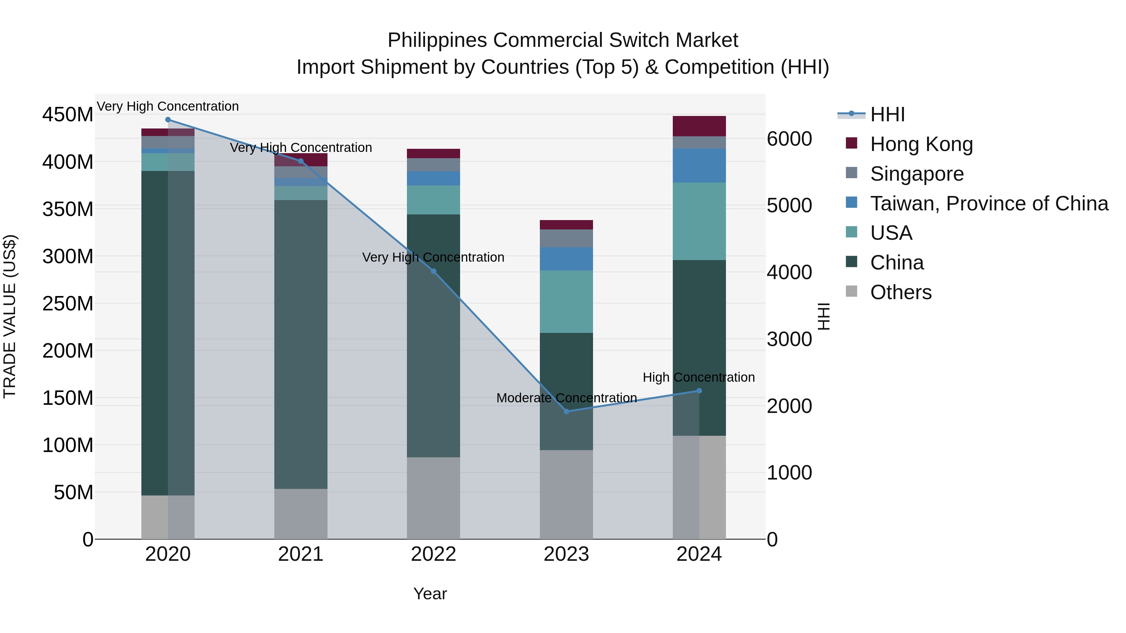 Philippines Commercial Switch Market Top 5 Importing Countries and Market Competition (HHI) Analysis