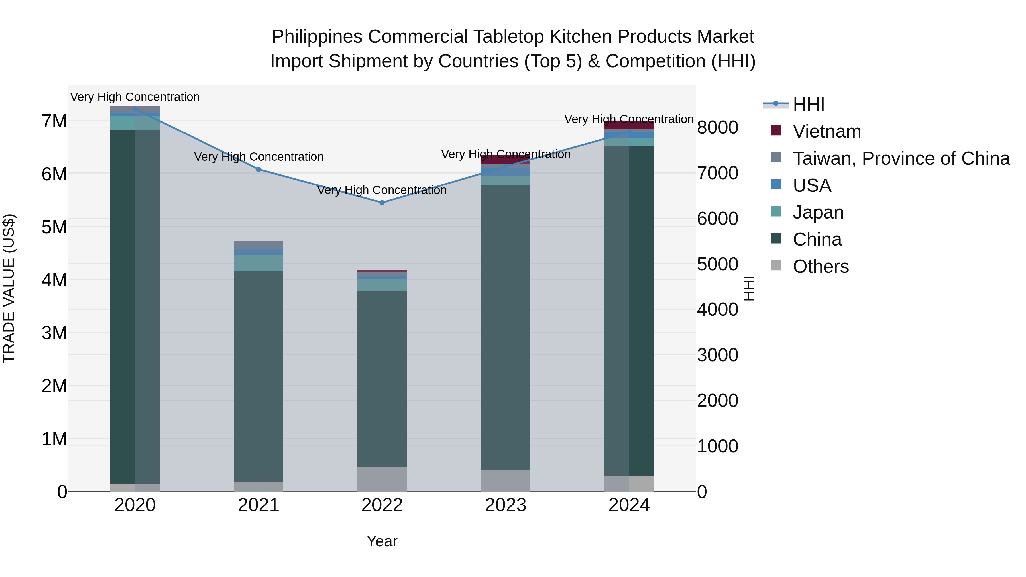 Philippines Commercial Tabletop Kitchen Products Market Top 5 Importing Countries and Market Competition (HHI) Analysis