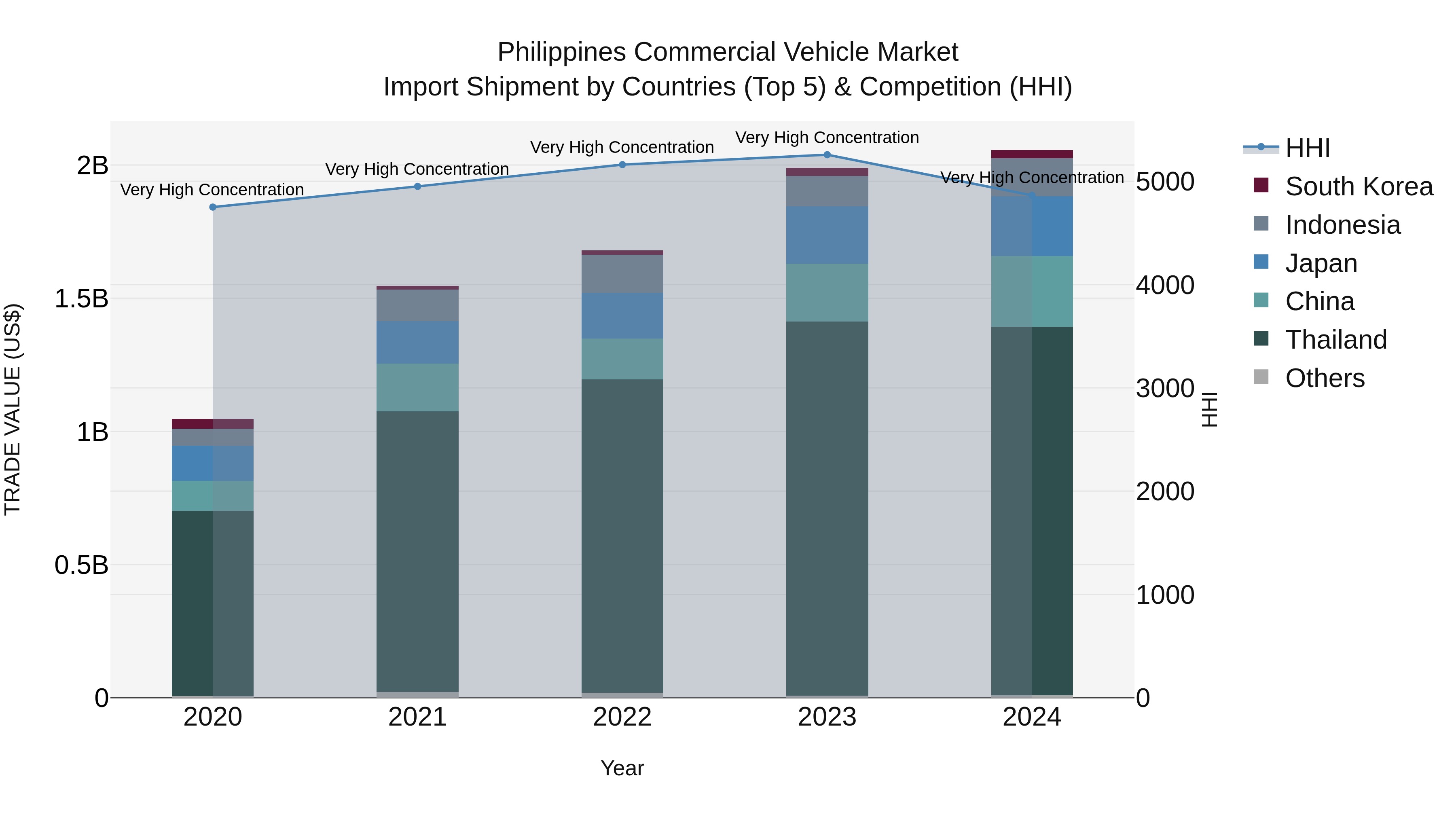 Philippines Commercial Vehicle Market Top 5 Importing Countries and Market Competition (HHI) Analysis