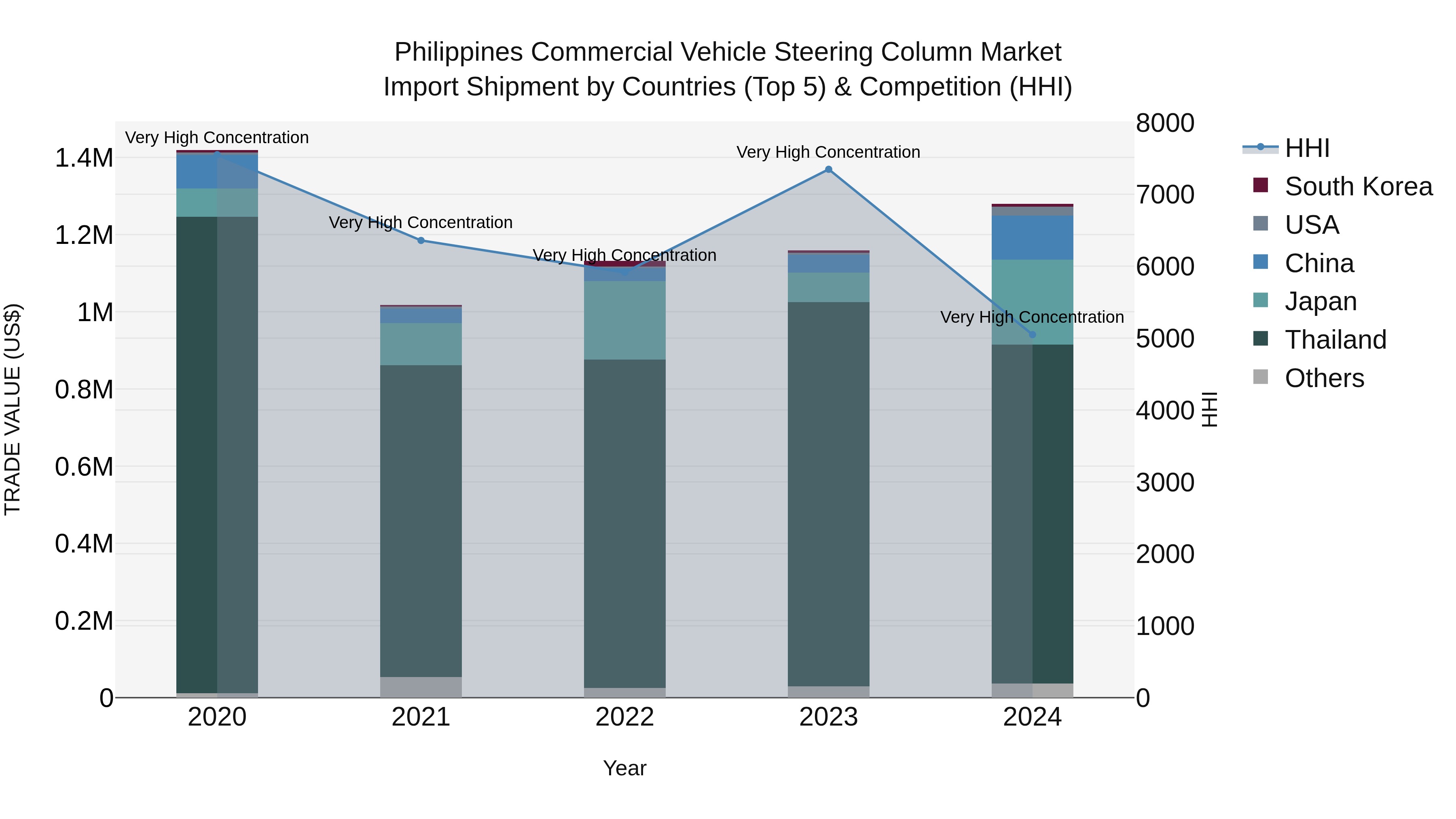 Philippines Commercial Vehicle Steering Column Market Top 5 Importing Countries and Market Competition (HHI) Analysis